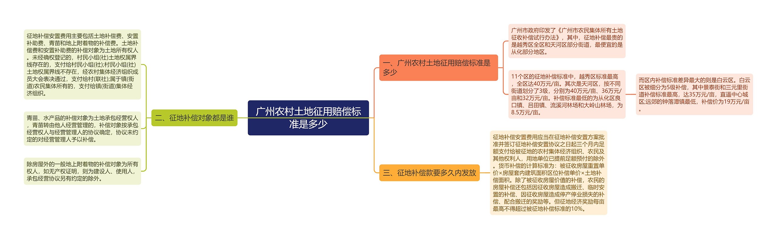 广州农村土地征用赔偿标准是多少