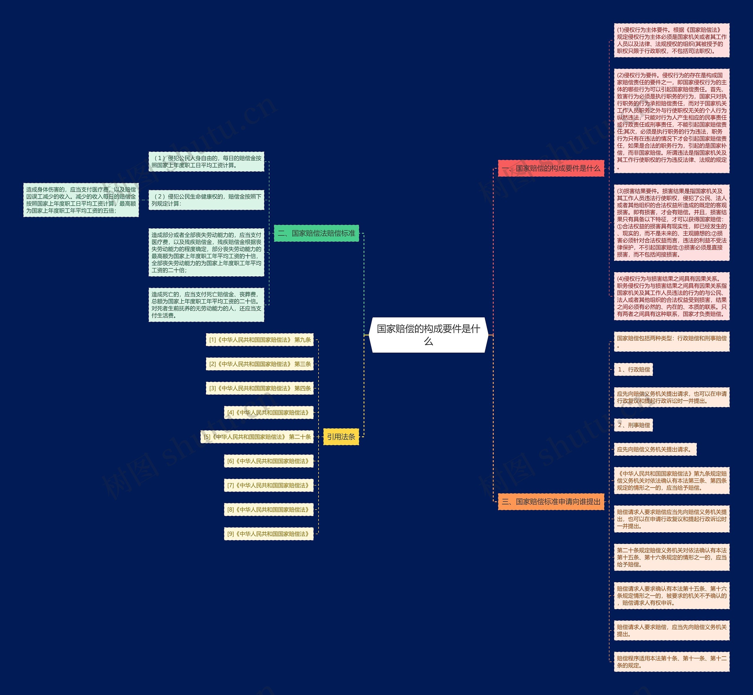 国家赔偿的构成要件是什么思维导图