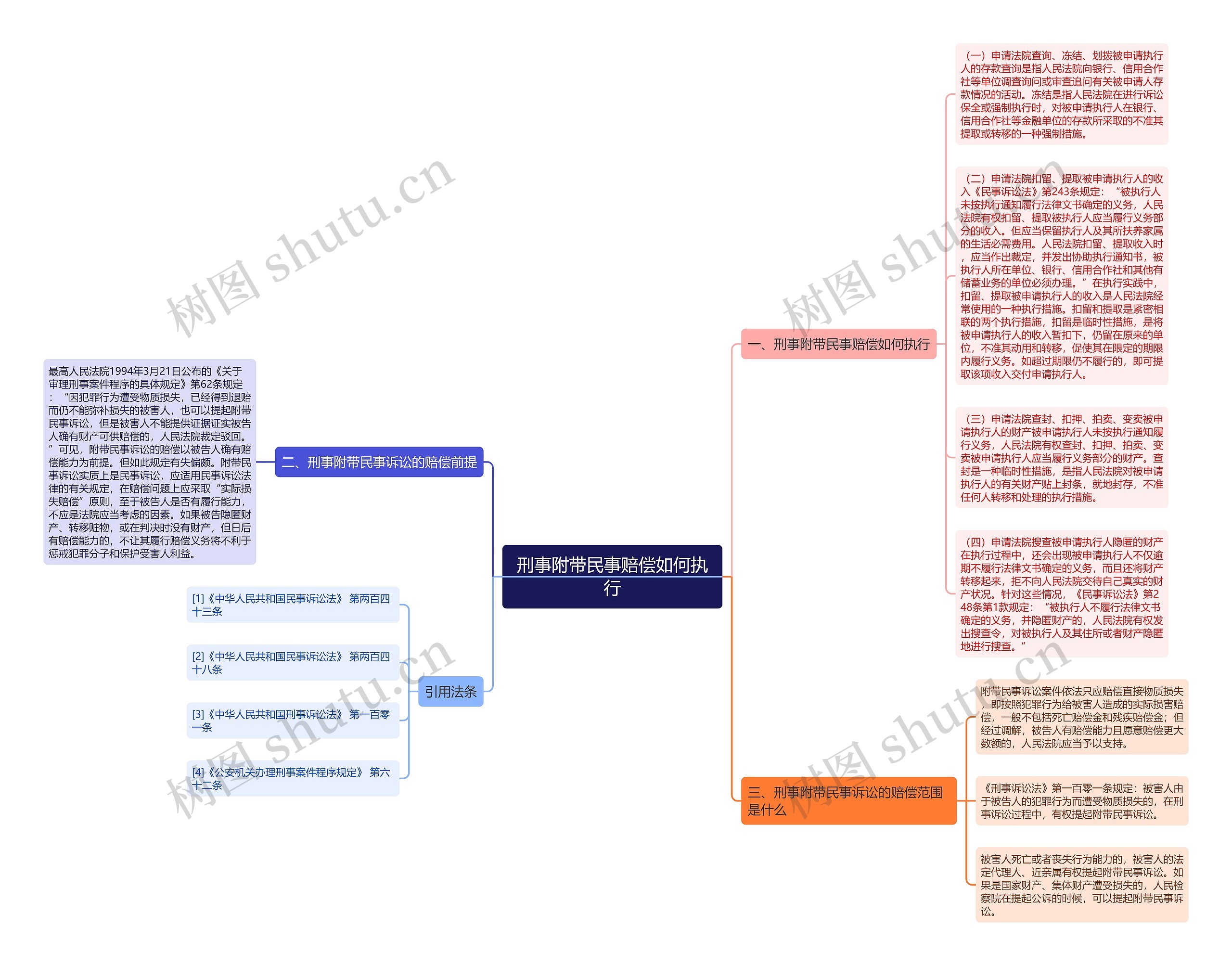 刑事附带民事赔偿如何执行思维导图