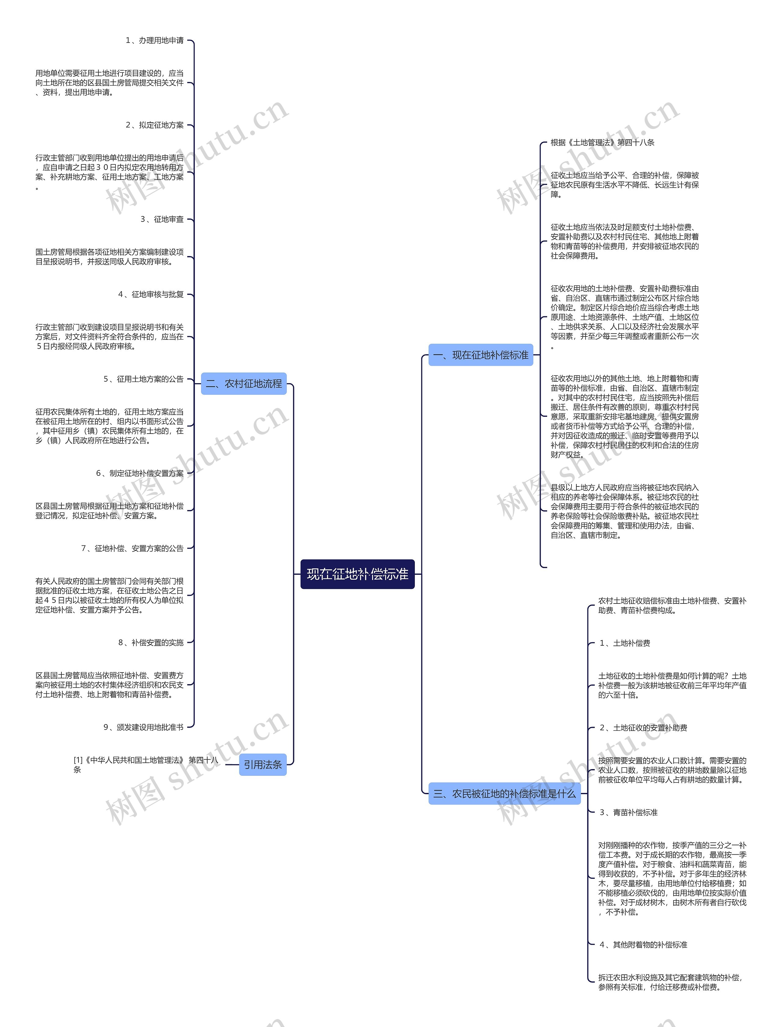 现在征地补偿标准思维导图