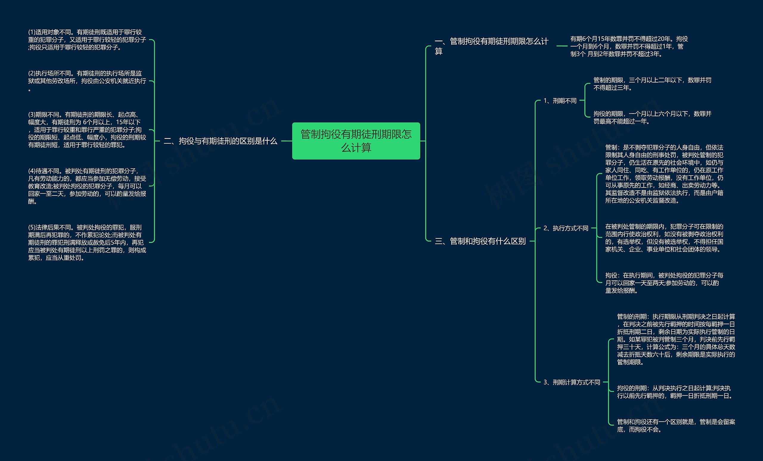 管制拘役有期徒刑期限怎么计算思维导图