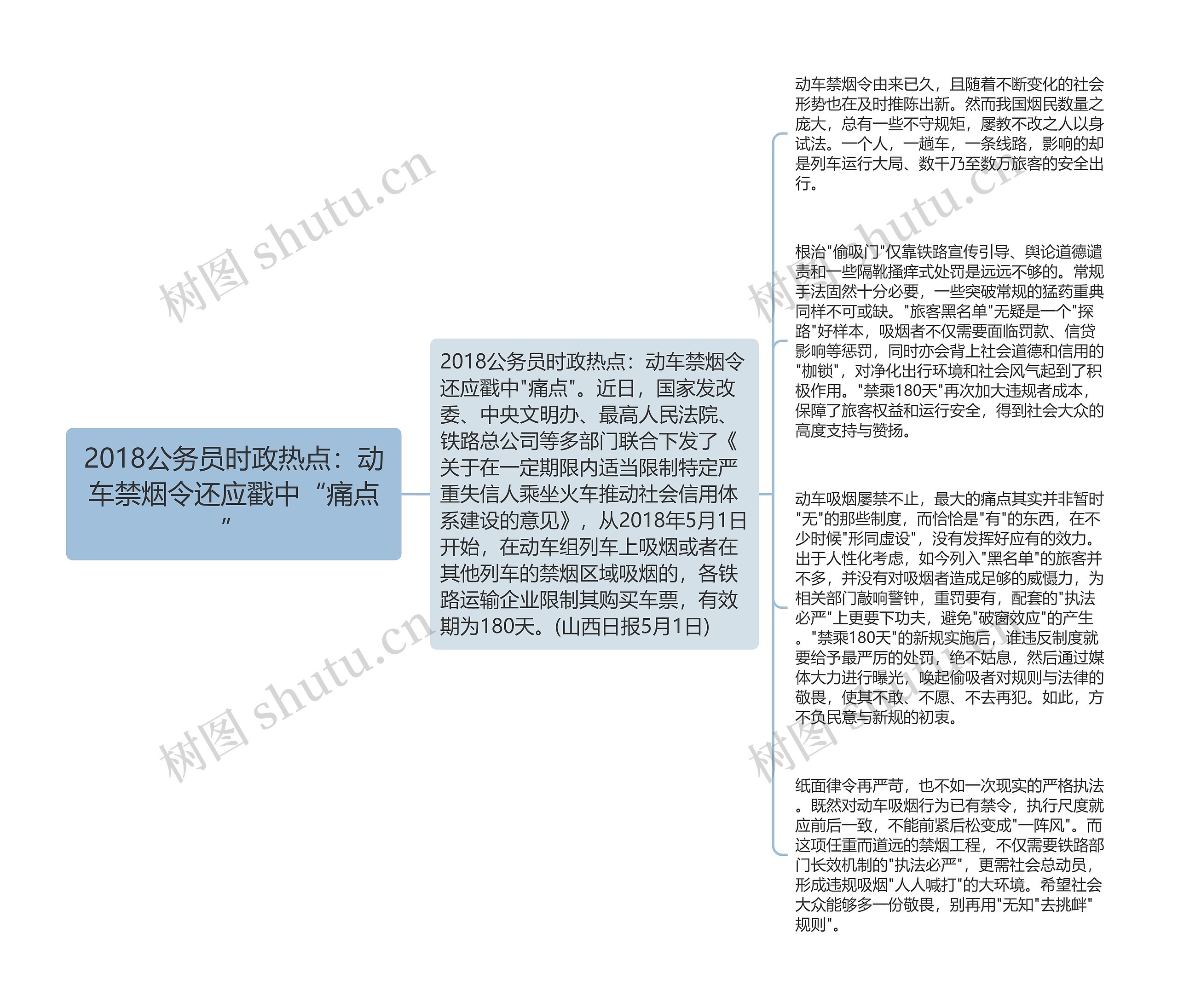 2018公务员时政热点：动车禁烟令还应戳中“痛点”思维导图