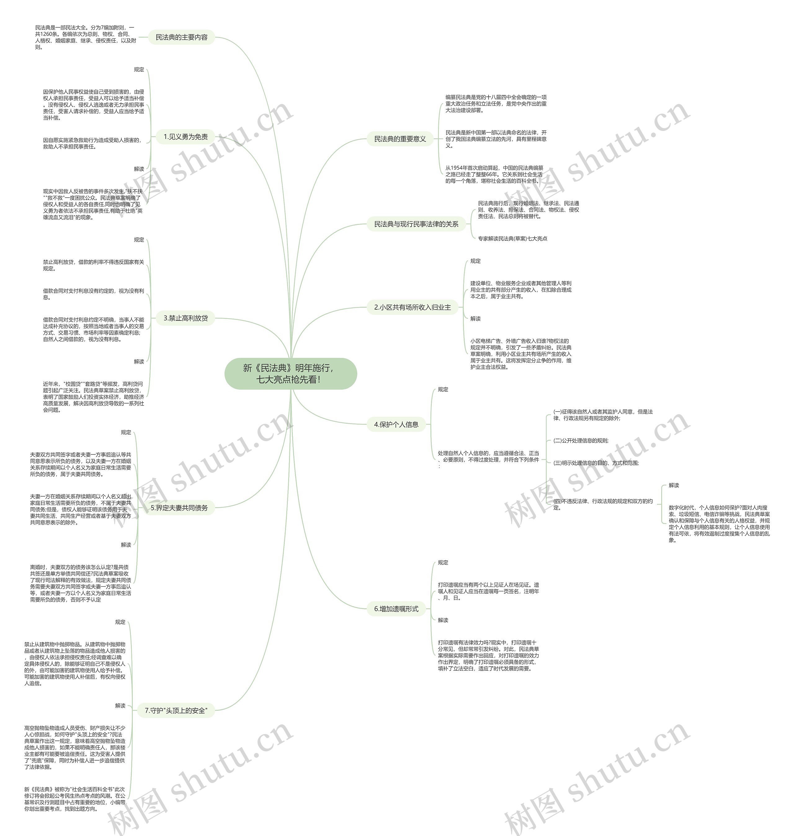 新《民法典》明年施行，七大亮点抢先看！思维导图