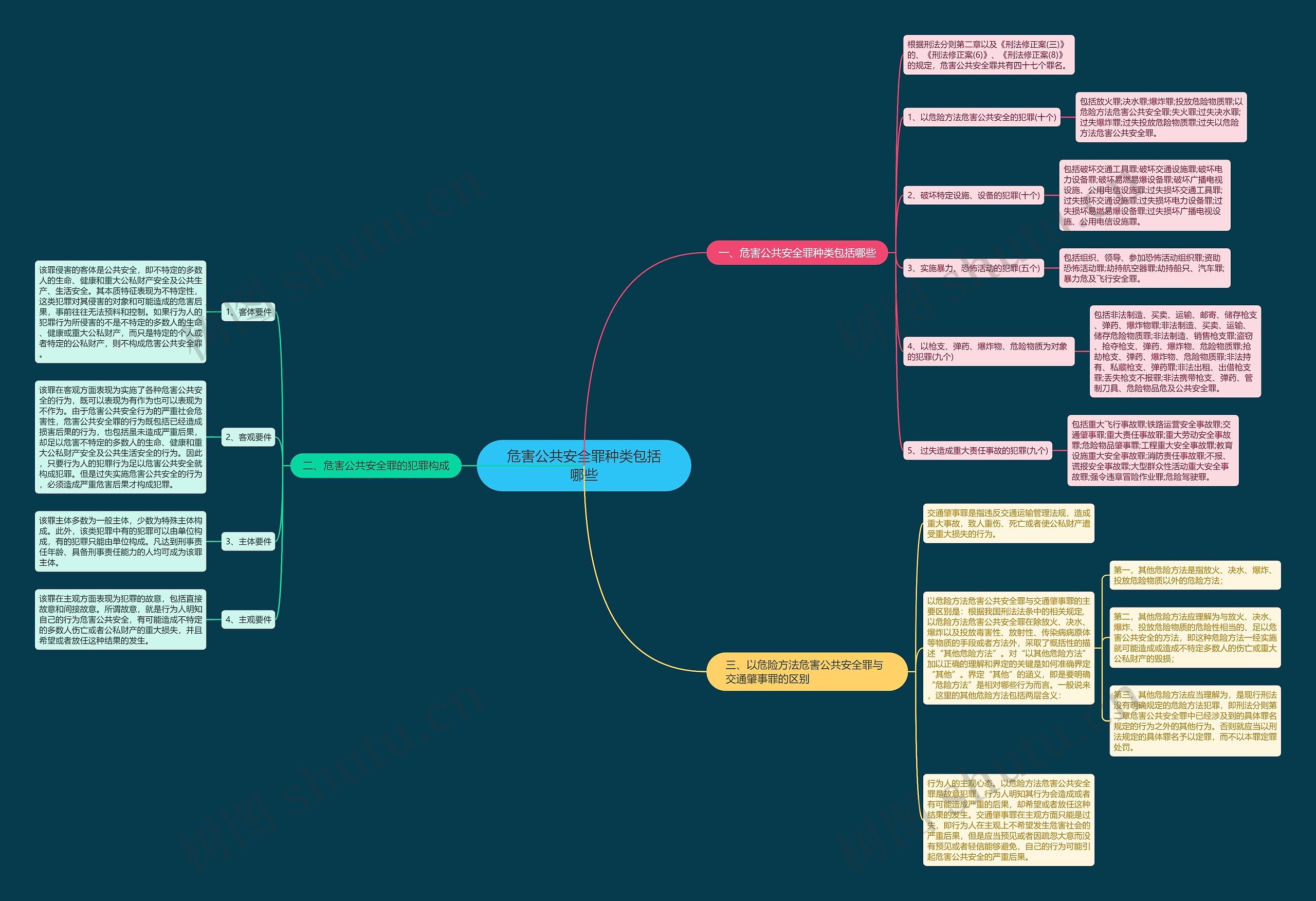 危害公共安全罪种类包括哪些思维导图