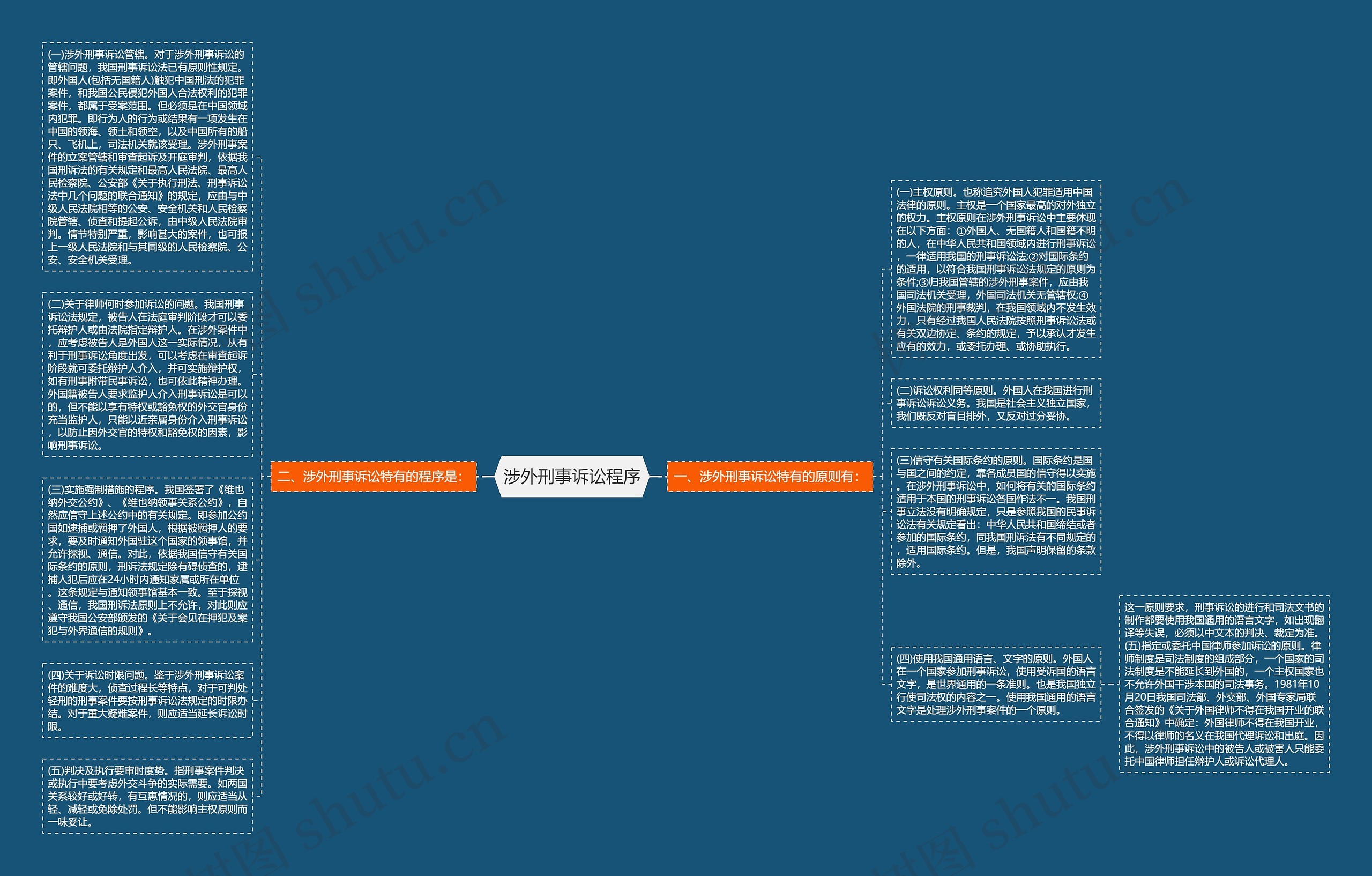 涉外刑事诉讼程序思维导图