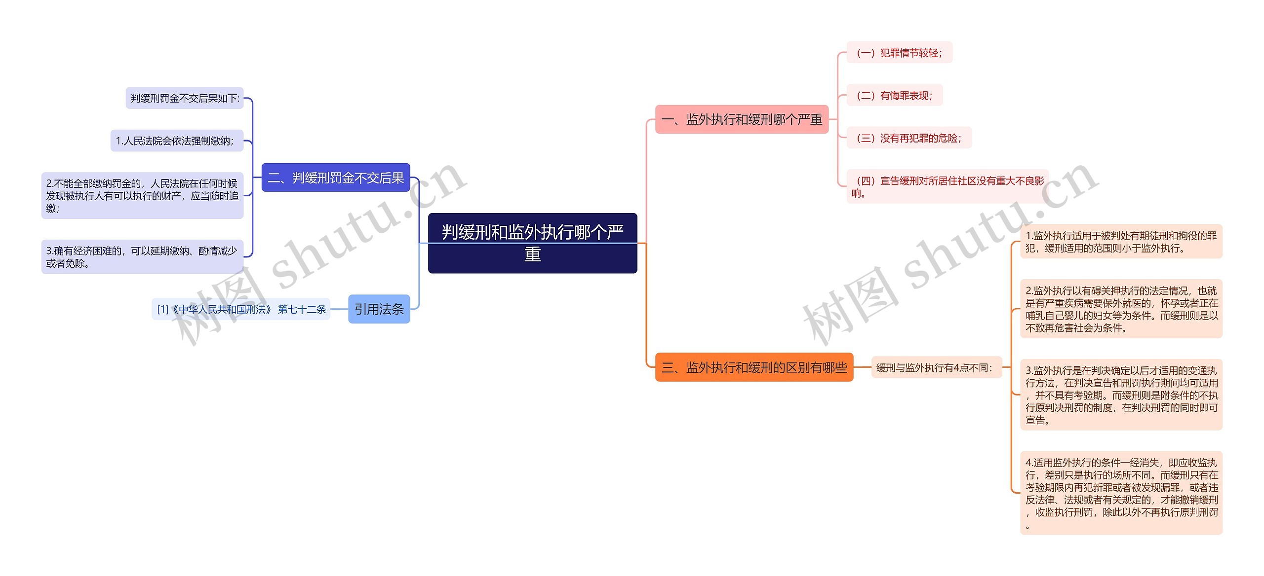 判缓刑和监外执行哪个严重思维导图