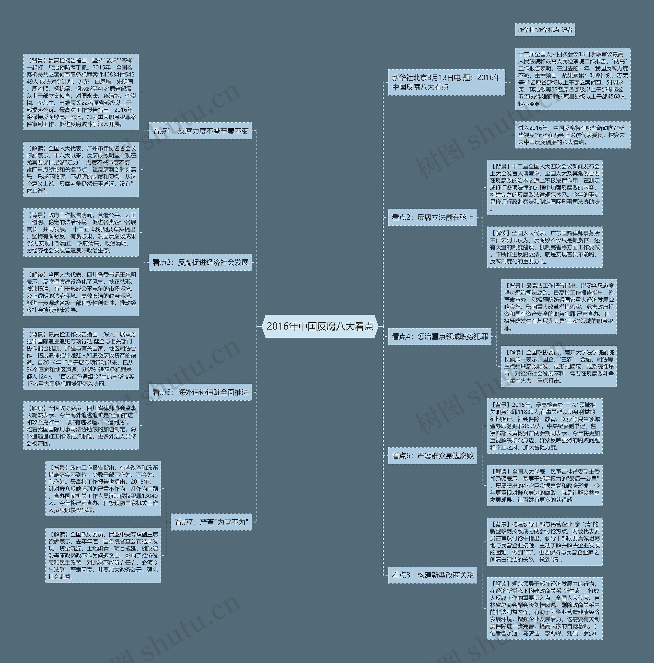 2016年中国反腐八大看点思维导图高清图 2016年中国反腐八大看点思维导图