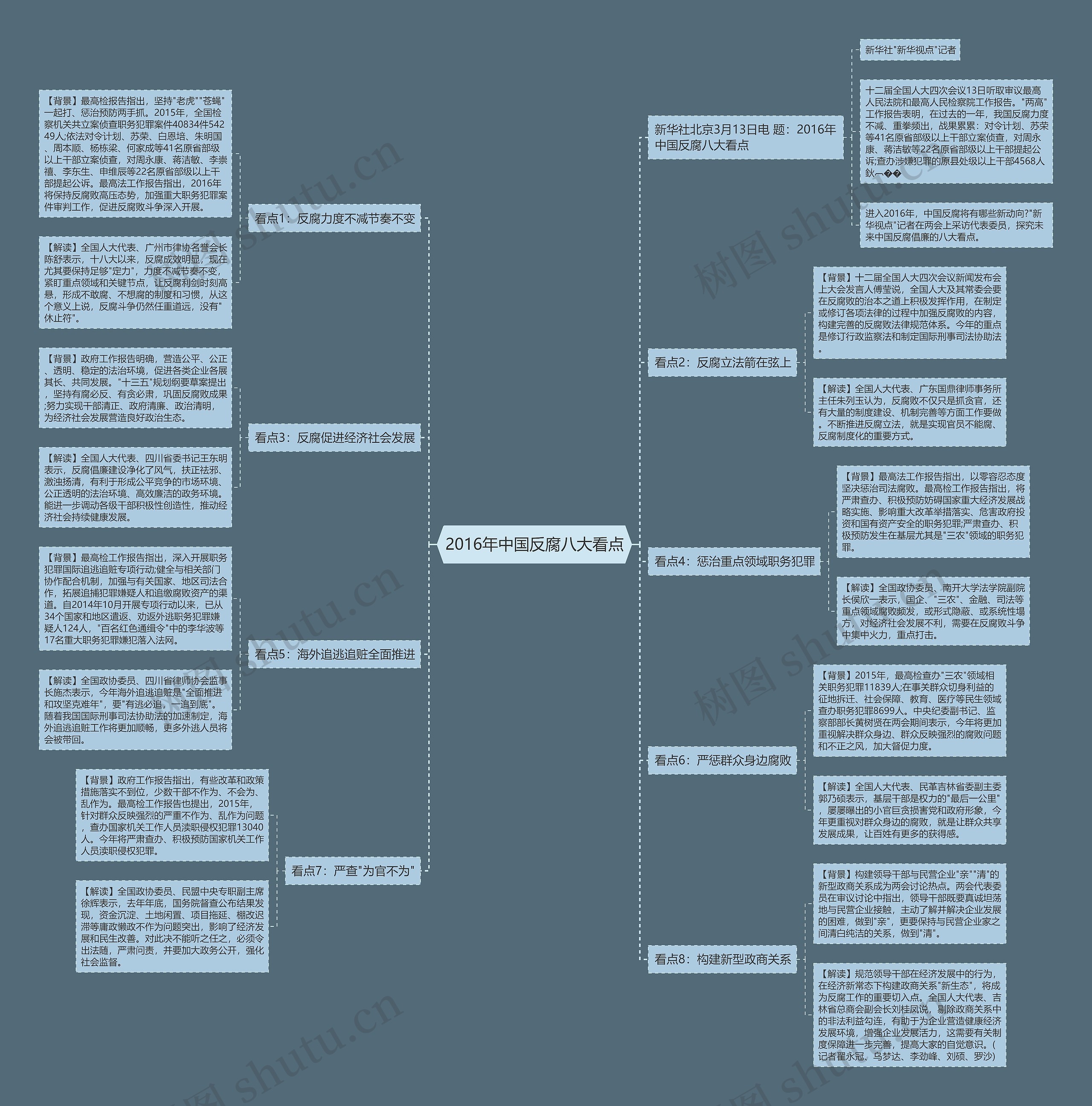 2016年中国反腐八大看点思维导图