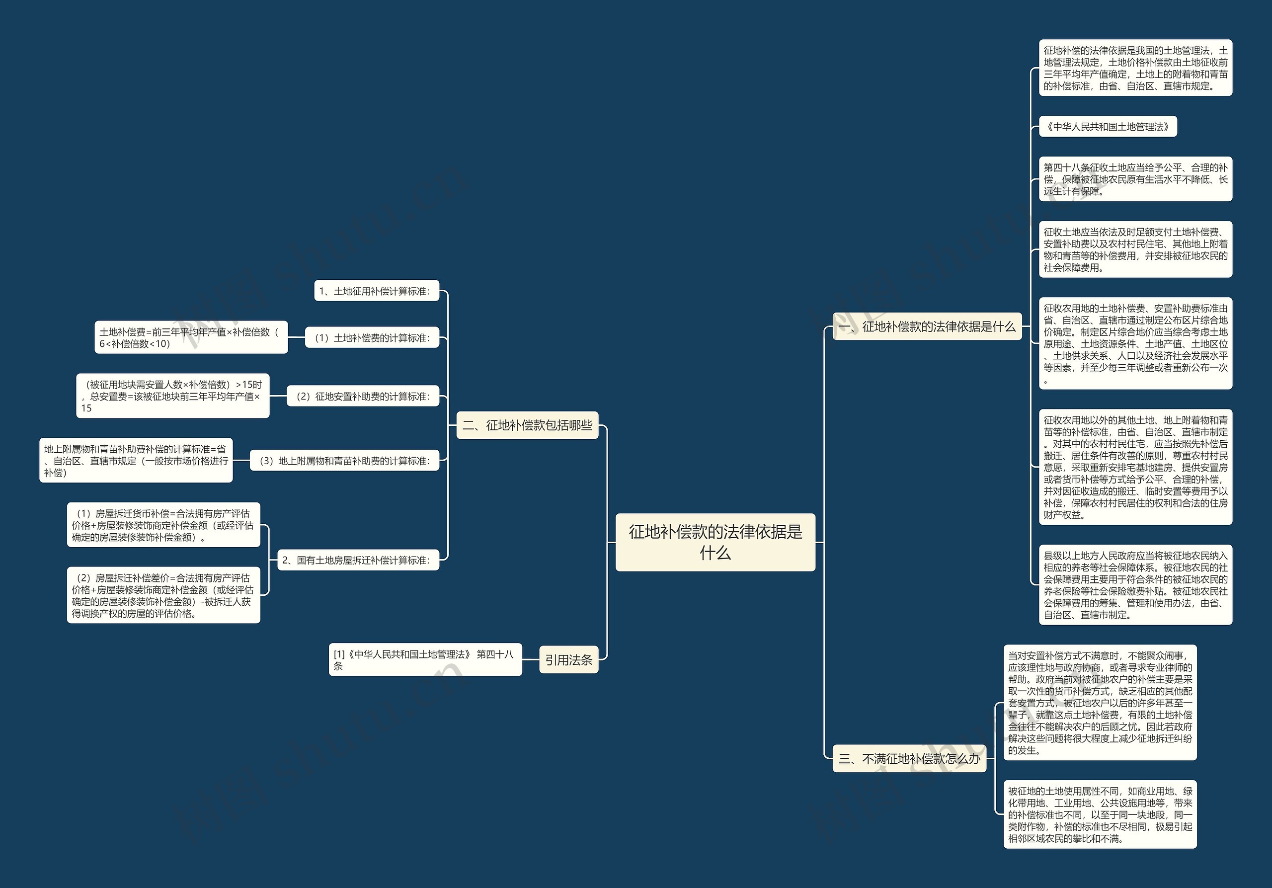征地补偿款的法律依据是什么思维导图