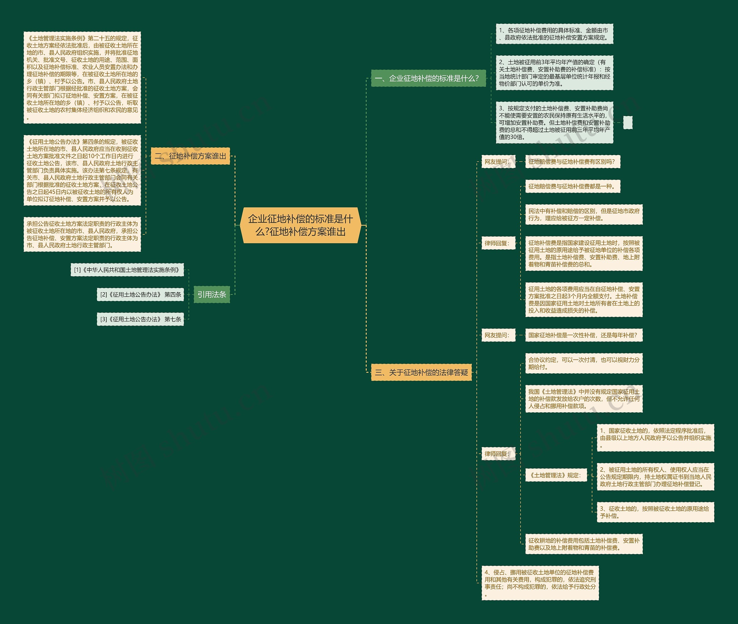 企业征地补偿的标准是什么?征地补偿方案谁出思维导图