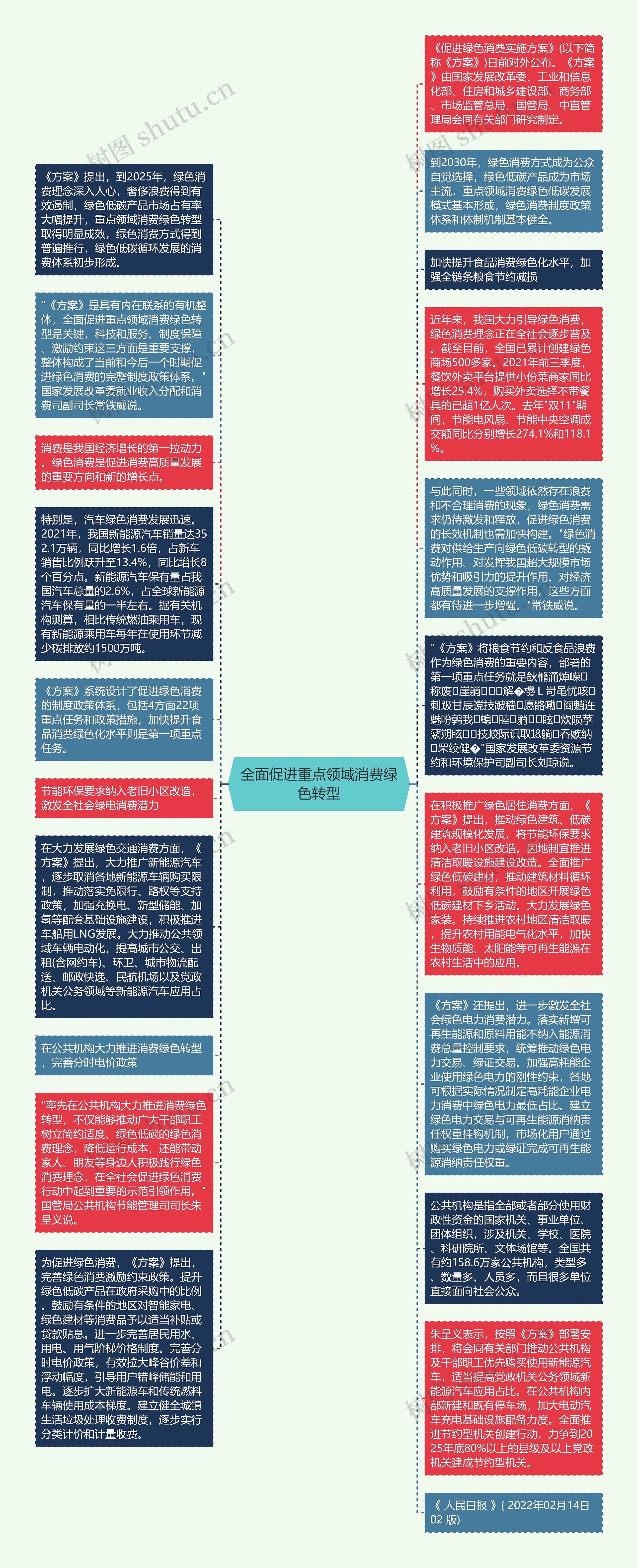 全面促进重点领域消费绿色转型思维导图