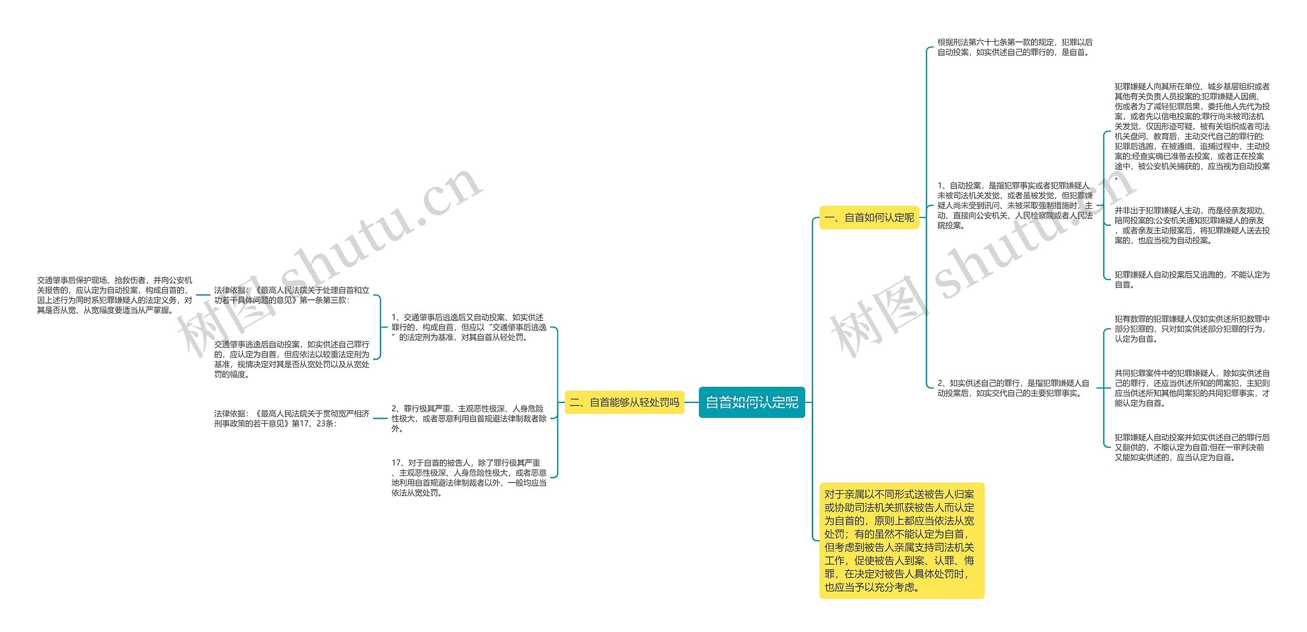 自首如何认定呢思维导图