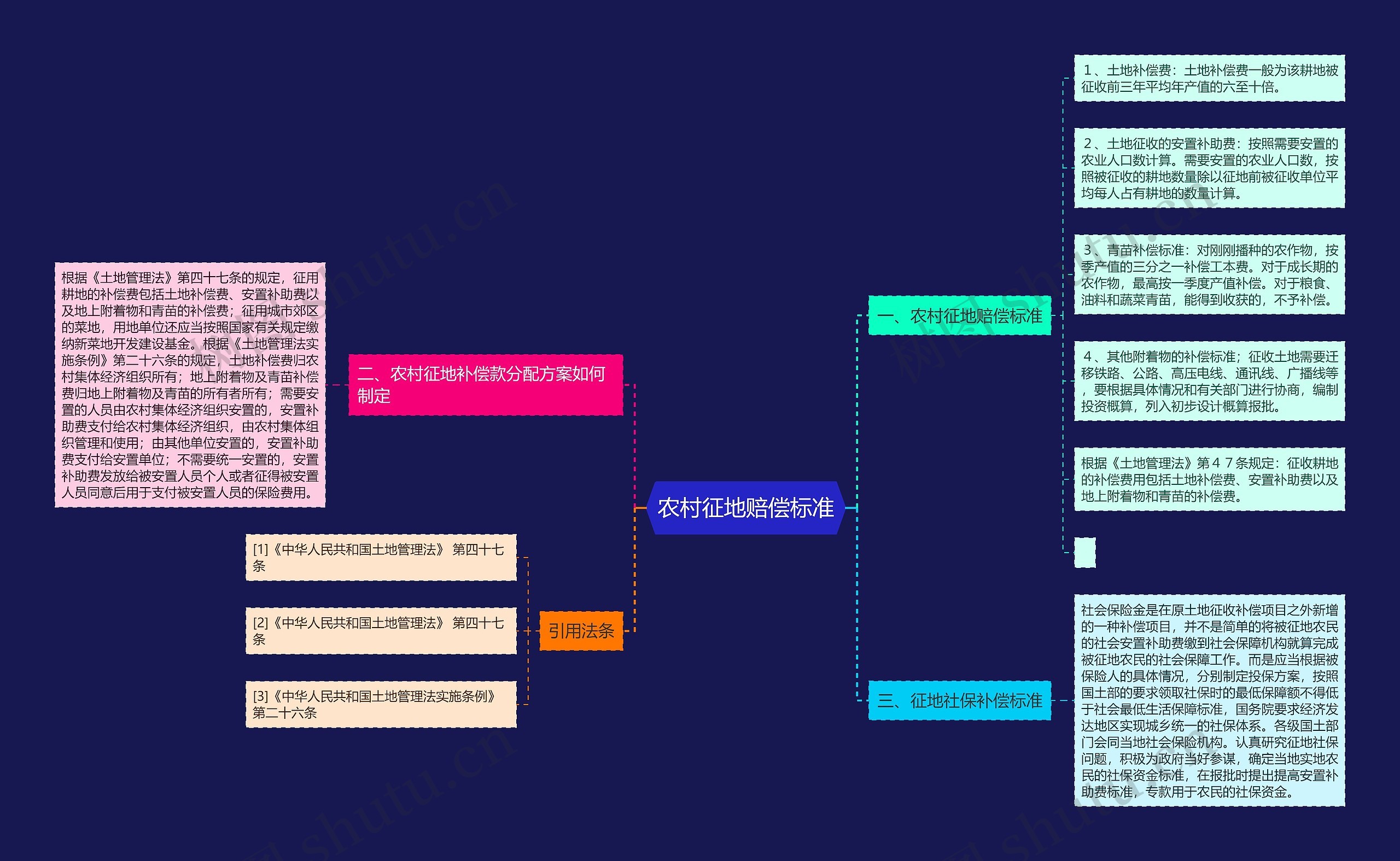 农村征地赔偿标准思维导图