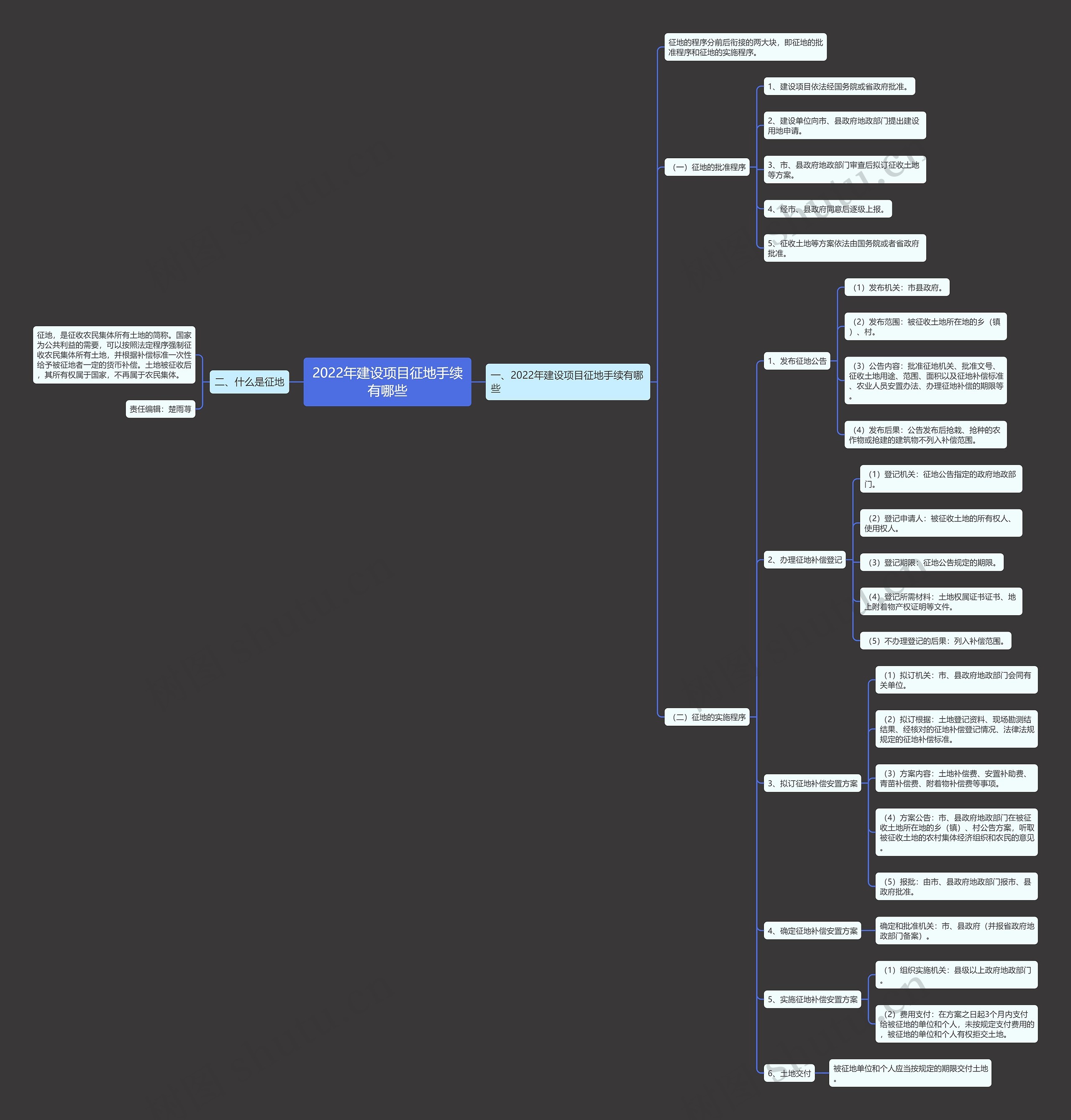 2022年建设项目征地手续有哪些思维导图