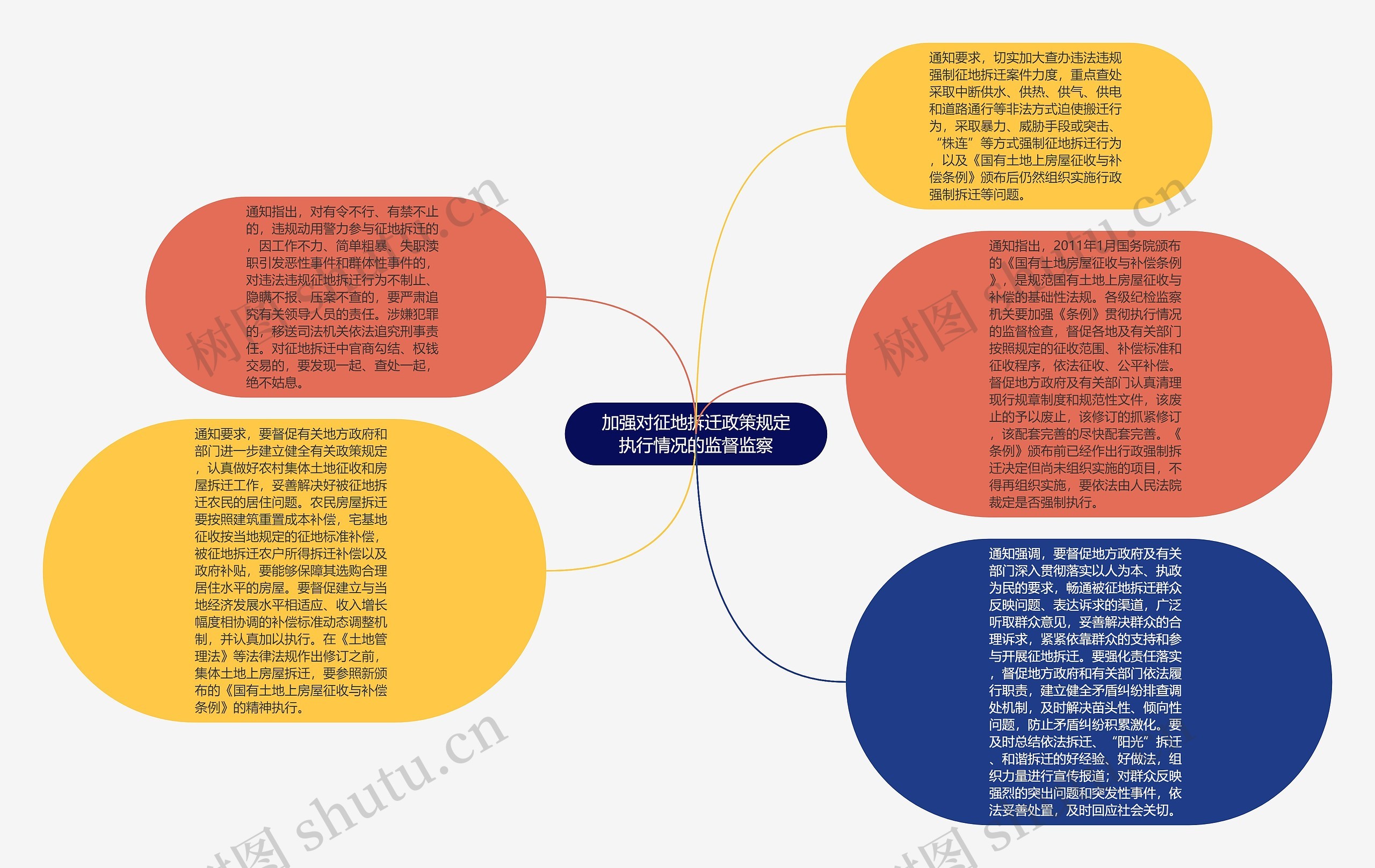 加强对征地拆迁政策规定执行情况的监督监察思维导图