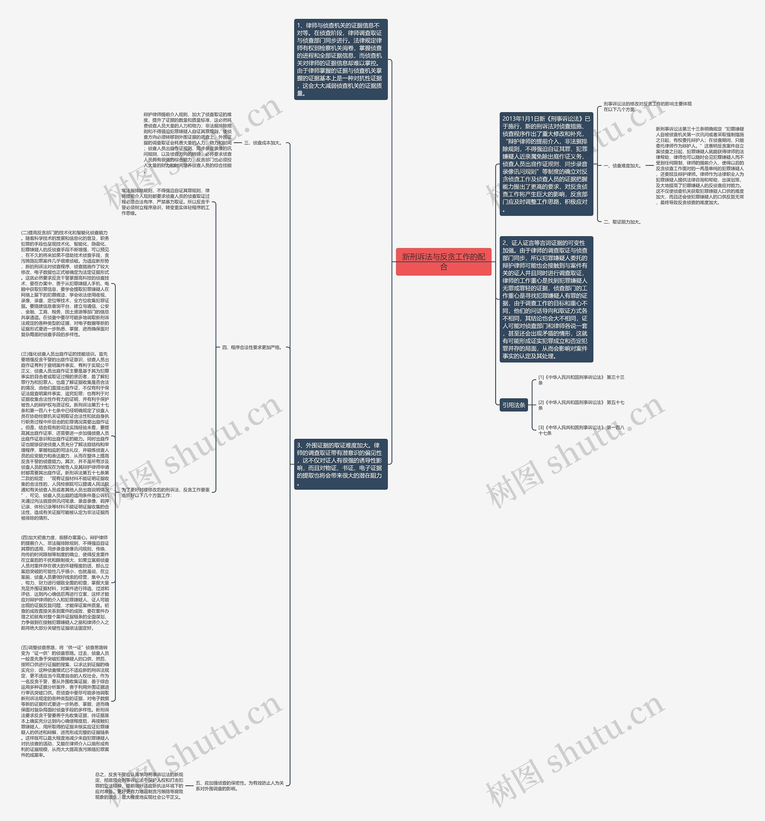新刑诉法与反贪工作的配合思维导图