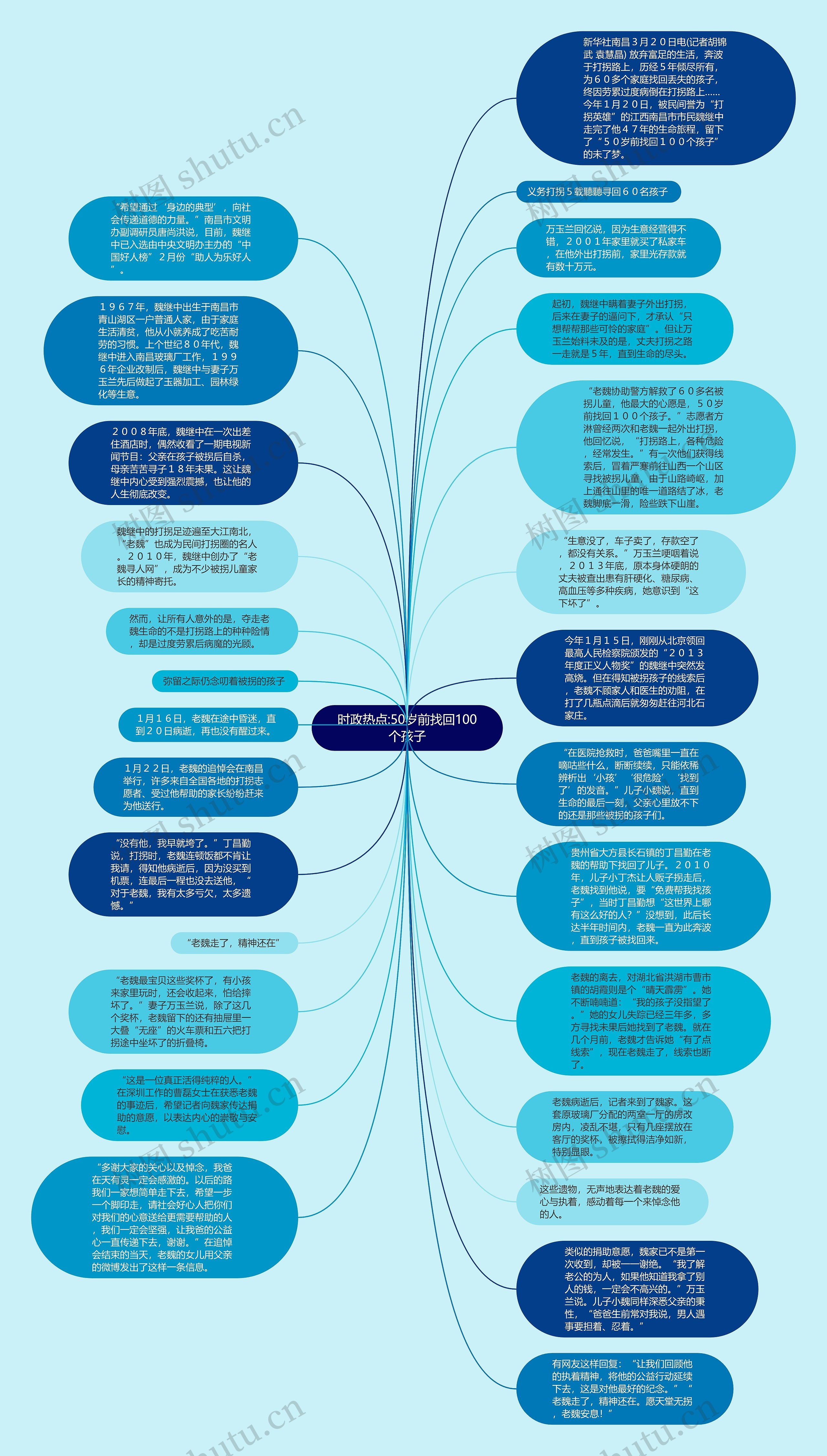 时政热点:50岁前找回100个孩子思维导图