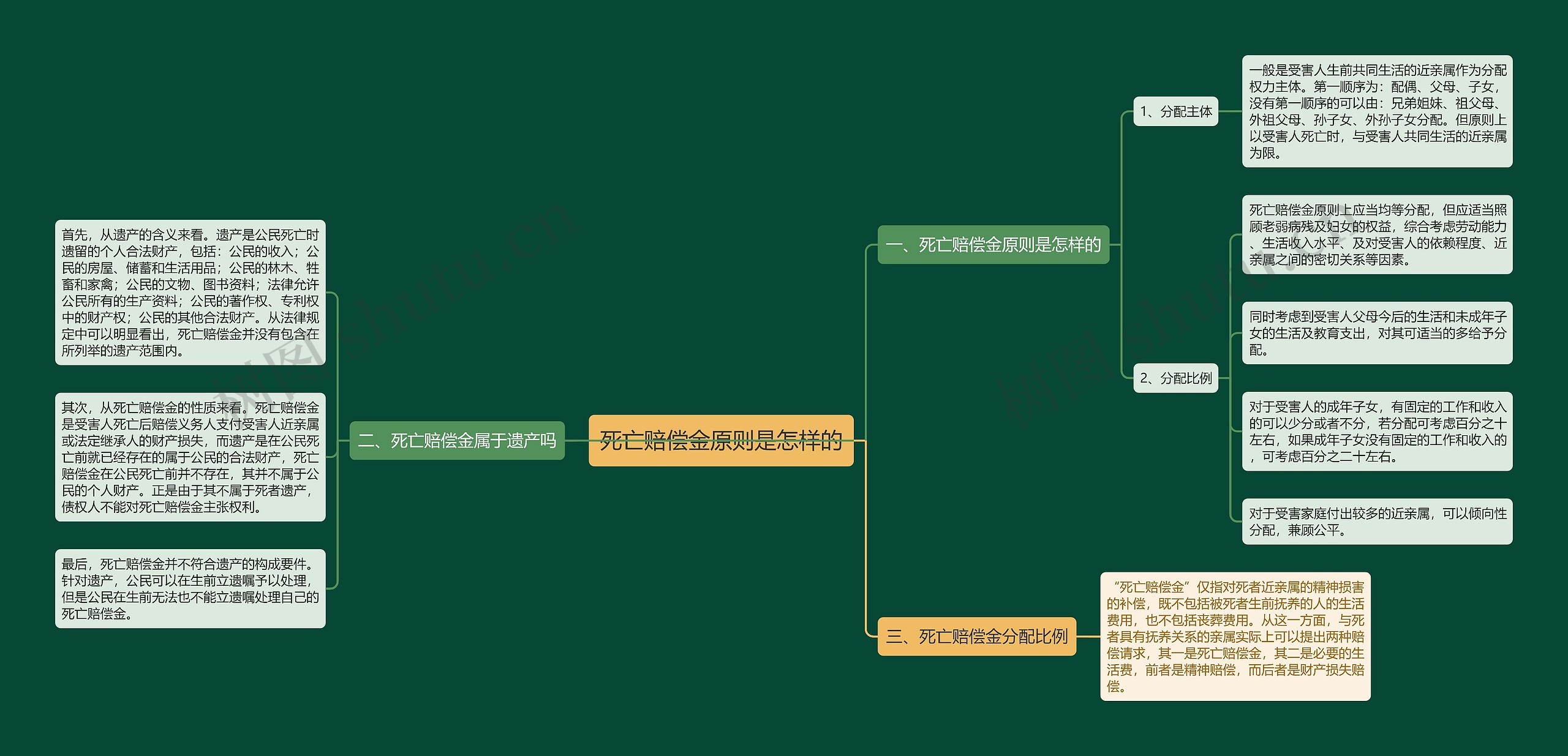 死亡赔偿金原则是怎样的思维导图