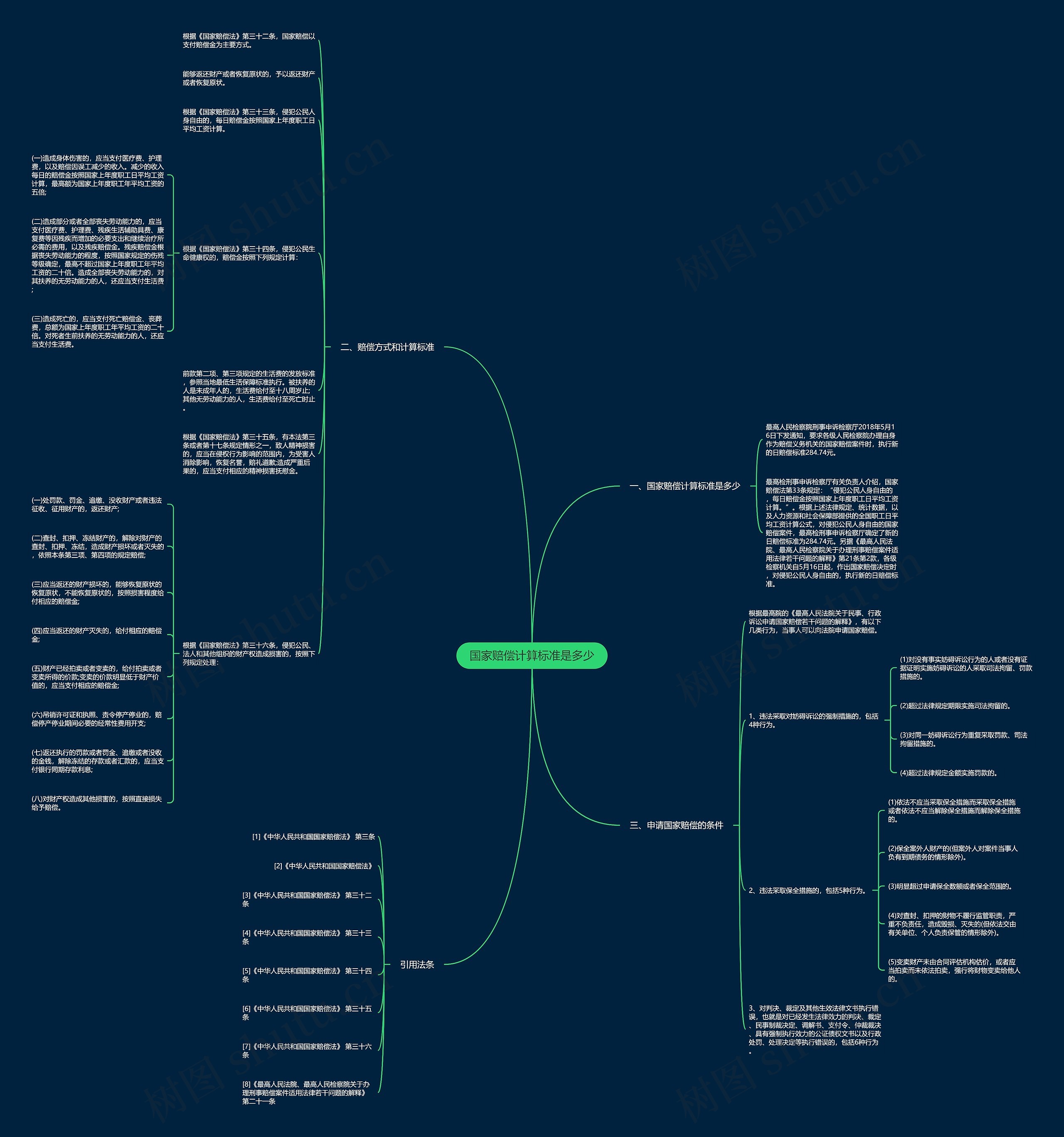 国家赔偿计算标准是多少思维导图