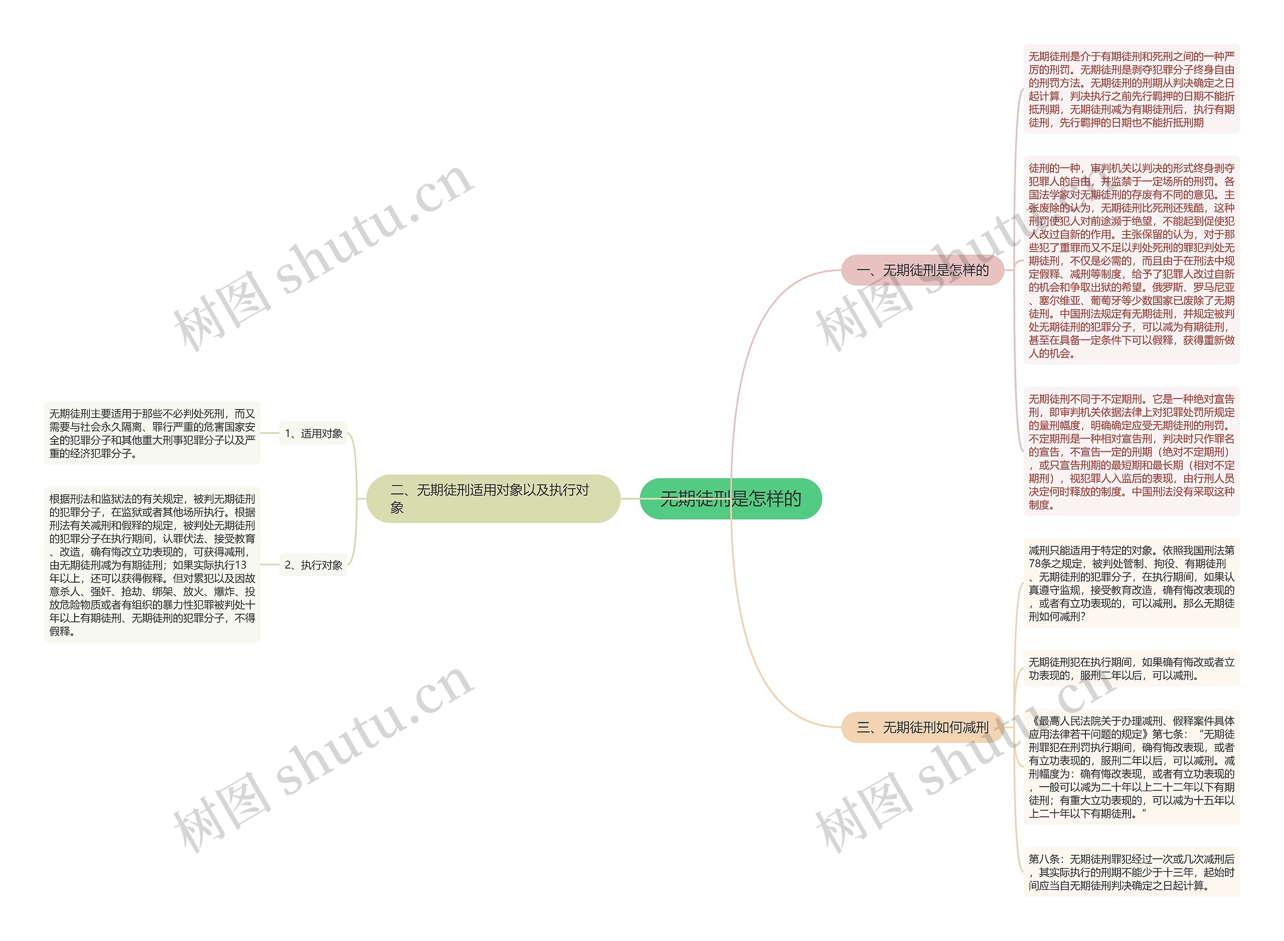 无期徒刑是怎样的思维导图