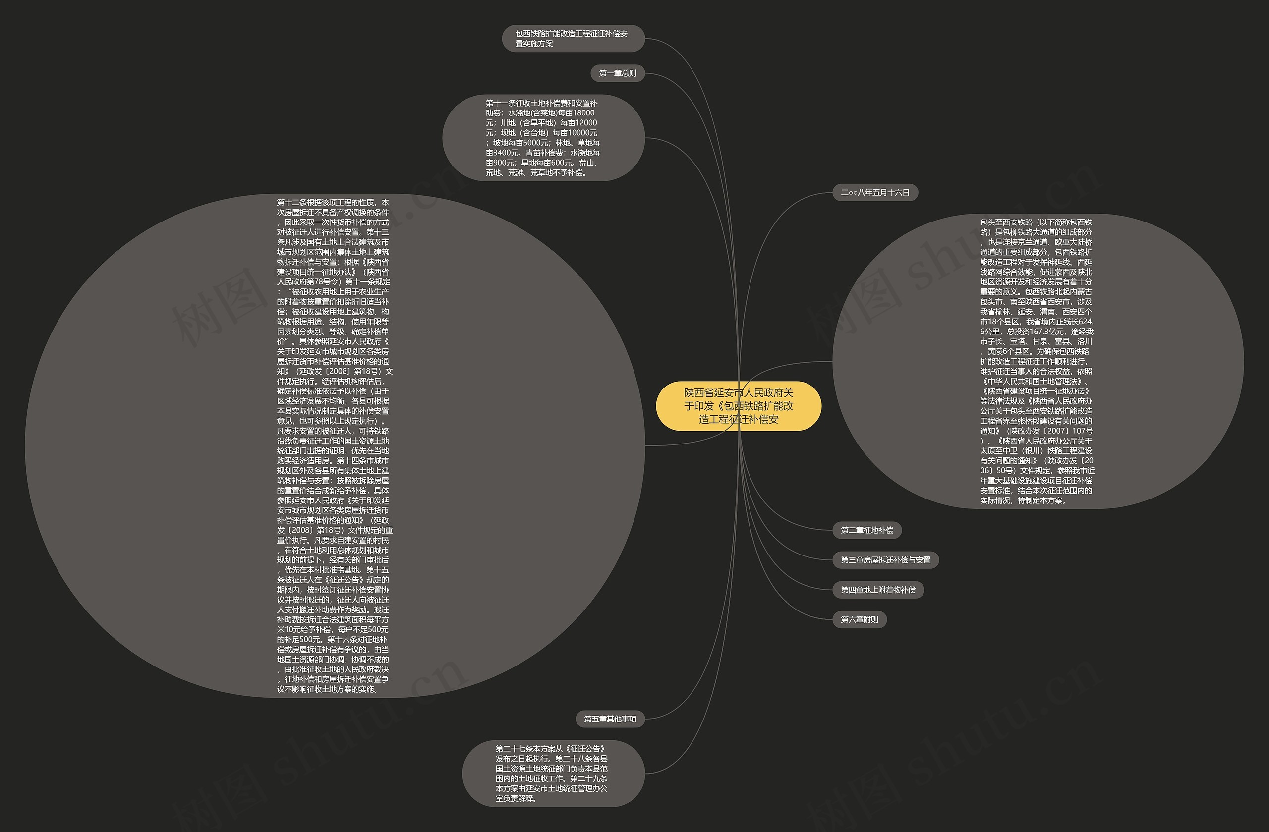 陕西省延安市人民政府关于印发《包西铁路扩能改造工程征迁补偿安思维导图