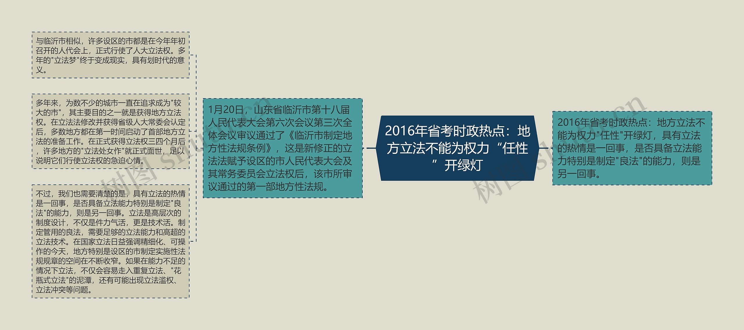 2016年省考时政热点：地方立法不能为权力“任性”开绿灯思维导图