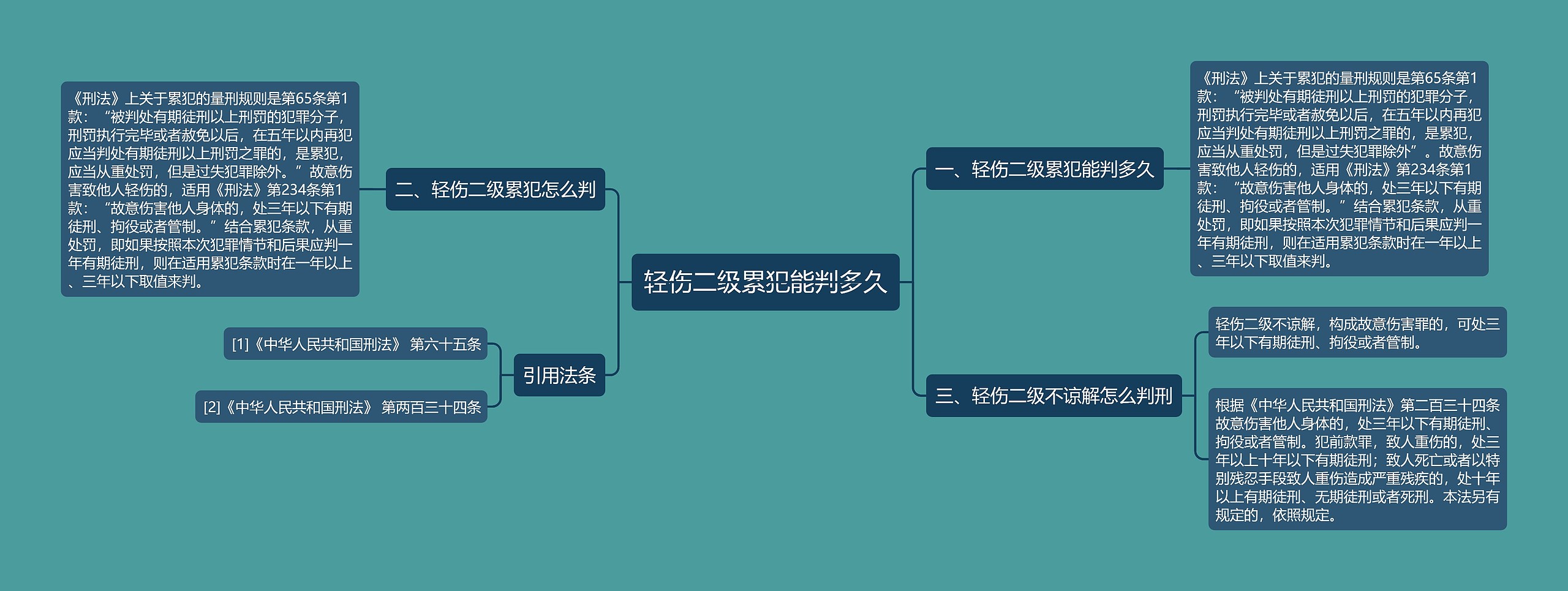 轻伤二级累犯能判多久思维导图