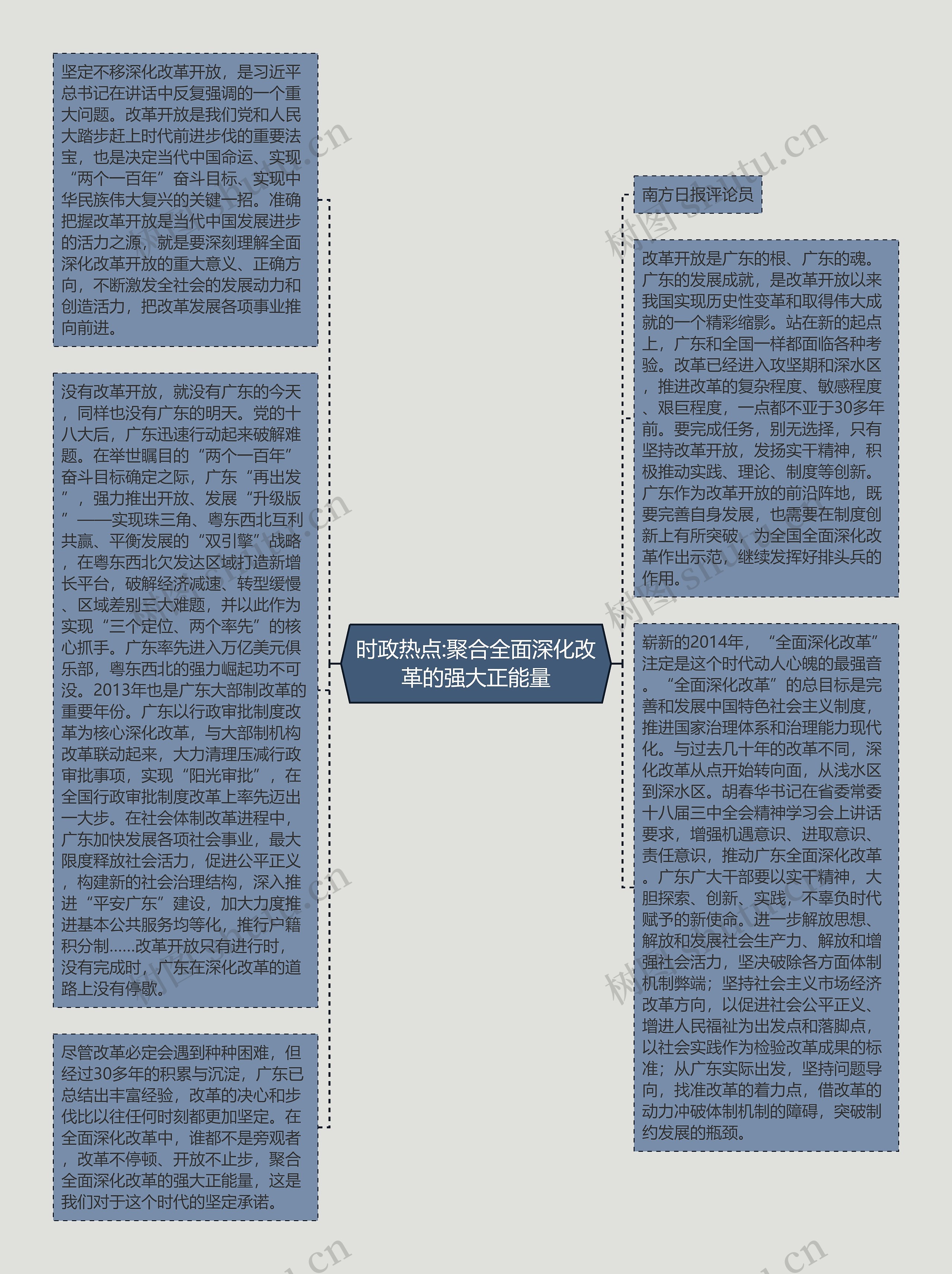 时政热点:聚合全面深化改革的强大正能量思维导图