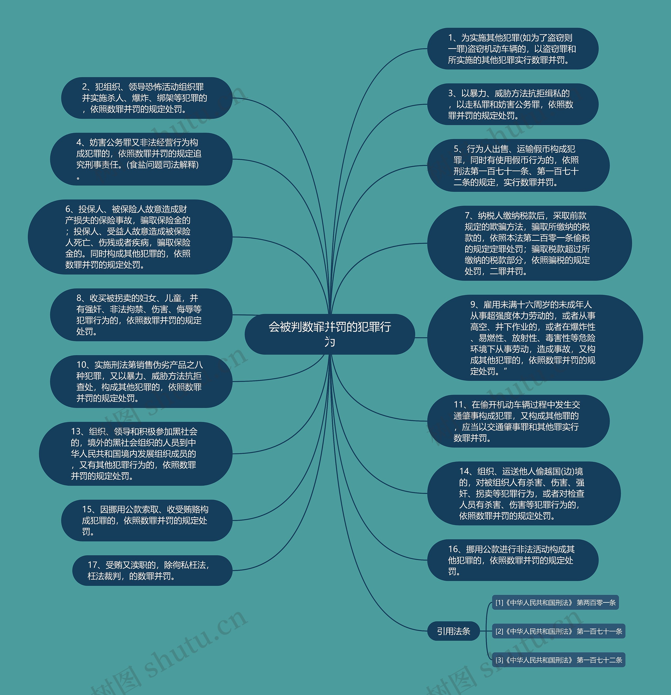 会被判数罪并罚的犯罪行为思维导图