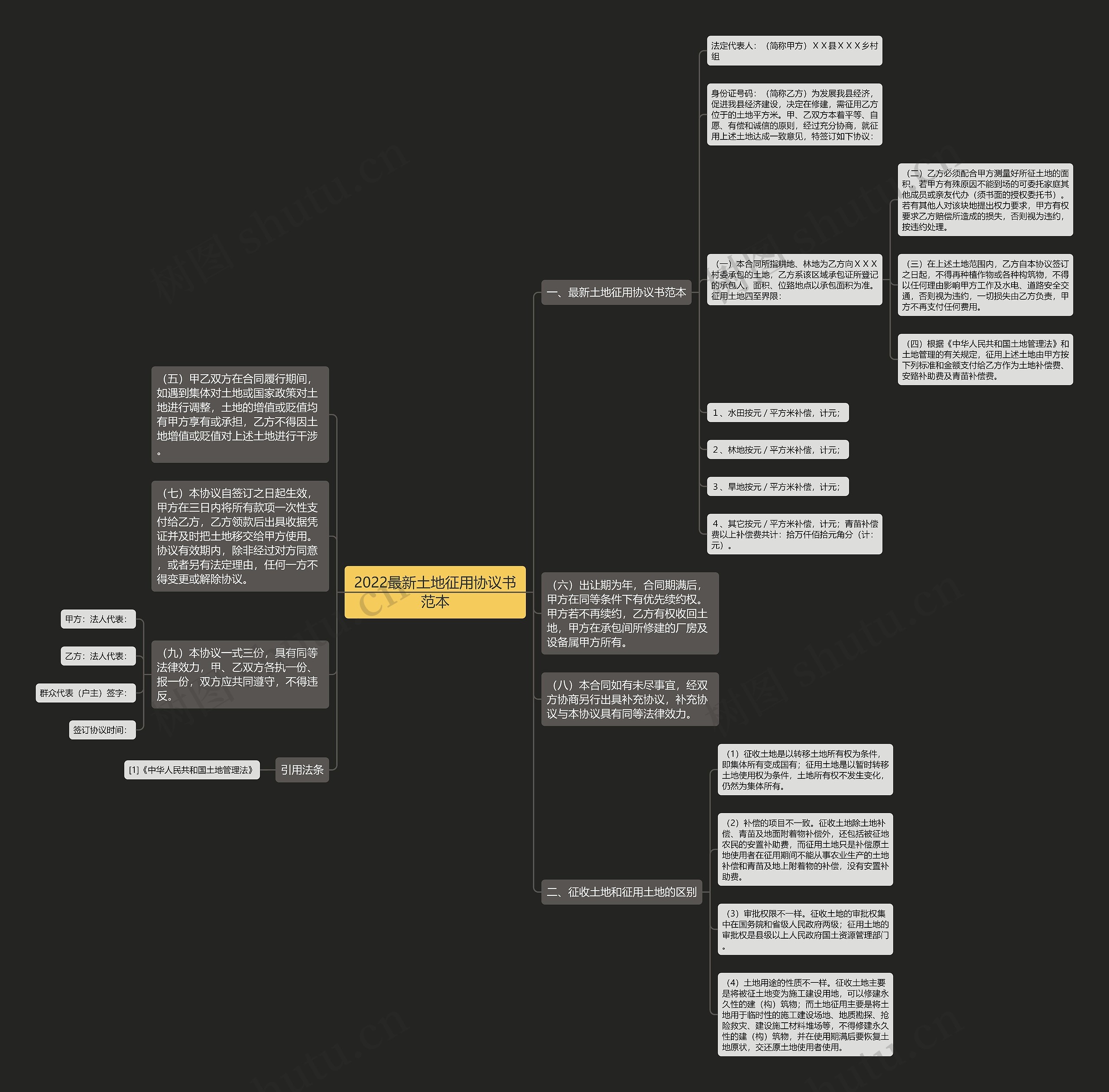 2022最新土地征用协议书范本思维导图
