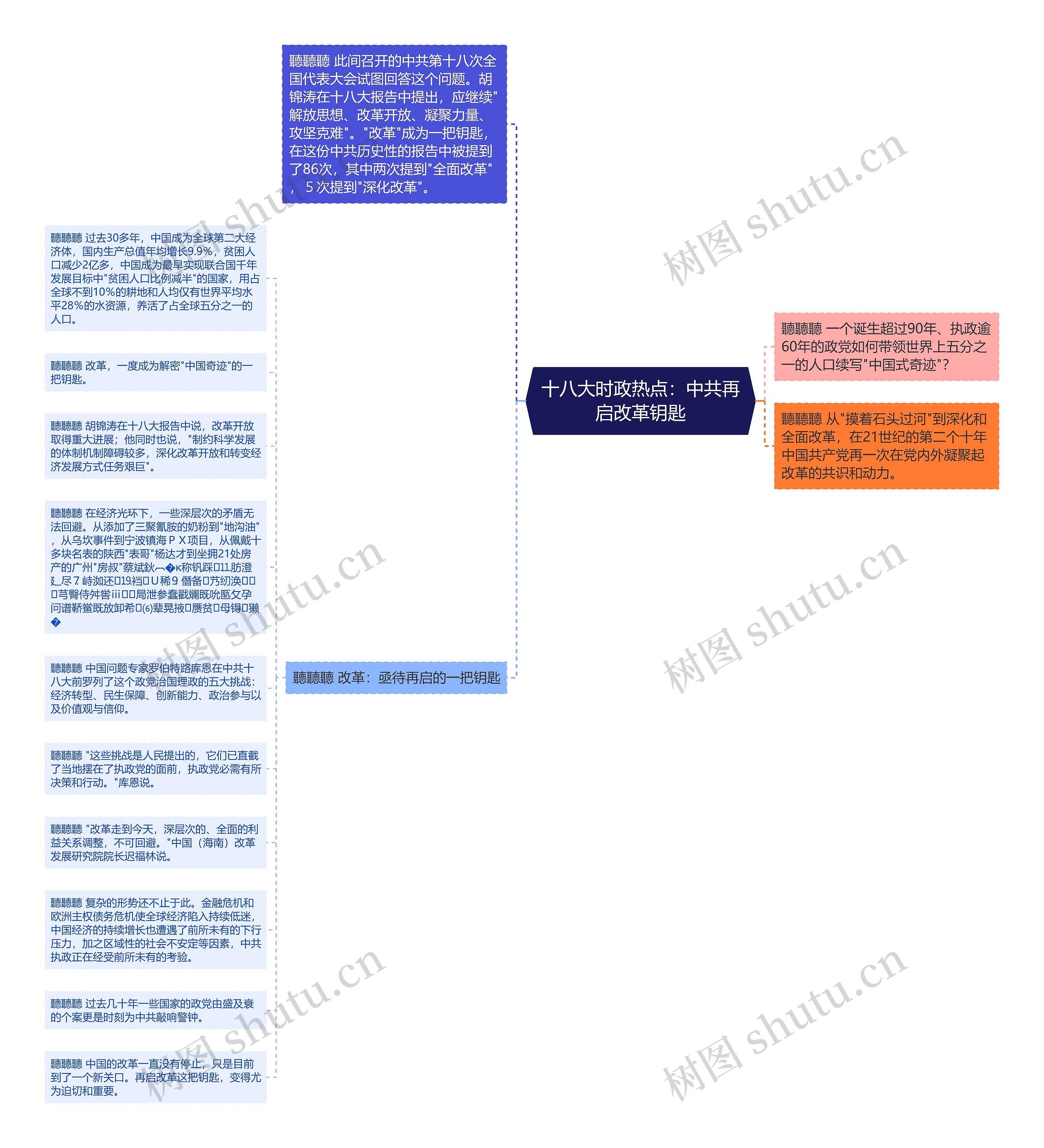 十八大时政热点：中共再启改革钥匙思维导图
