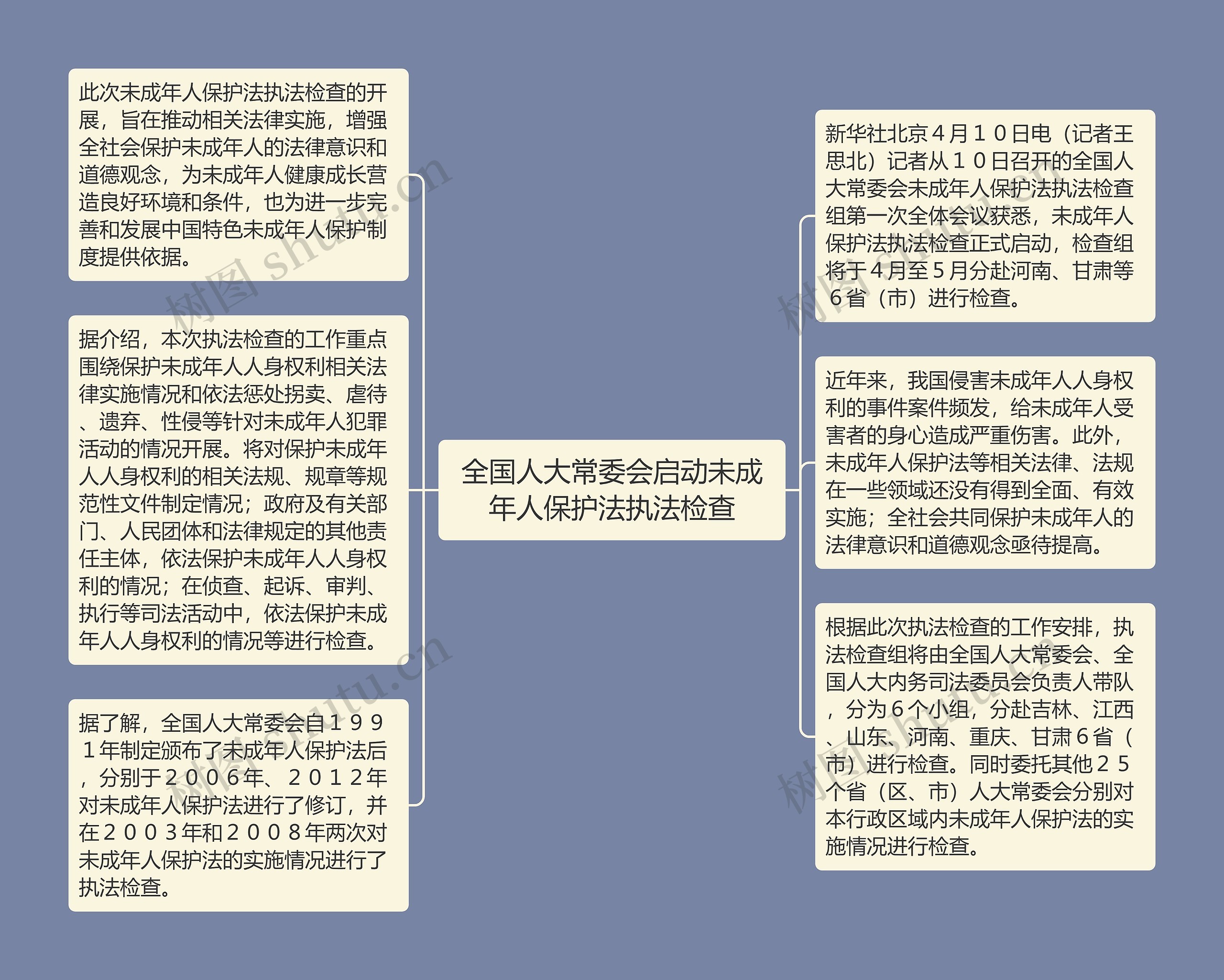 全国人大常委会启动未成年人保护法执法检查思维导图