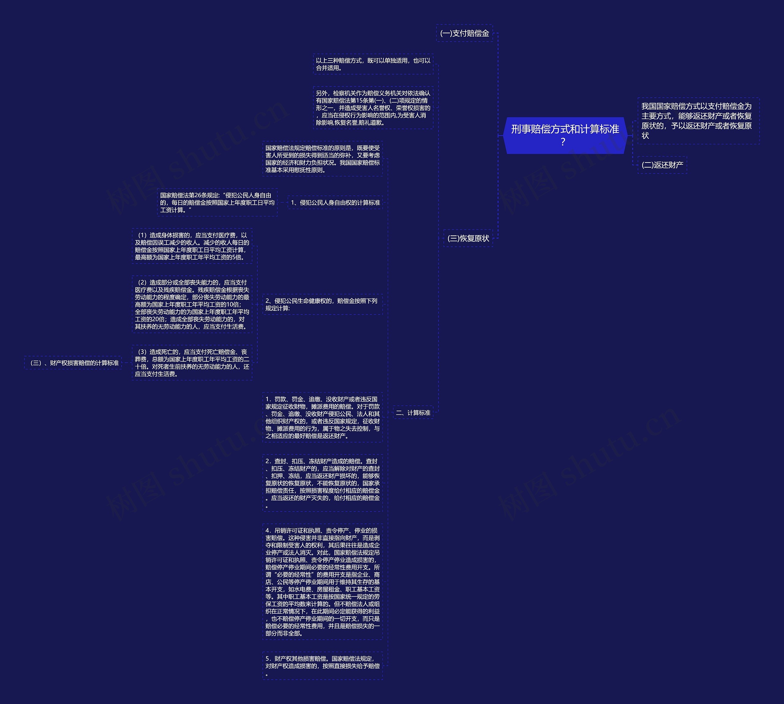 刑事赔偿方式和计算标准？思维导图