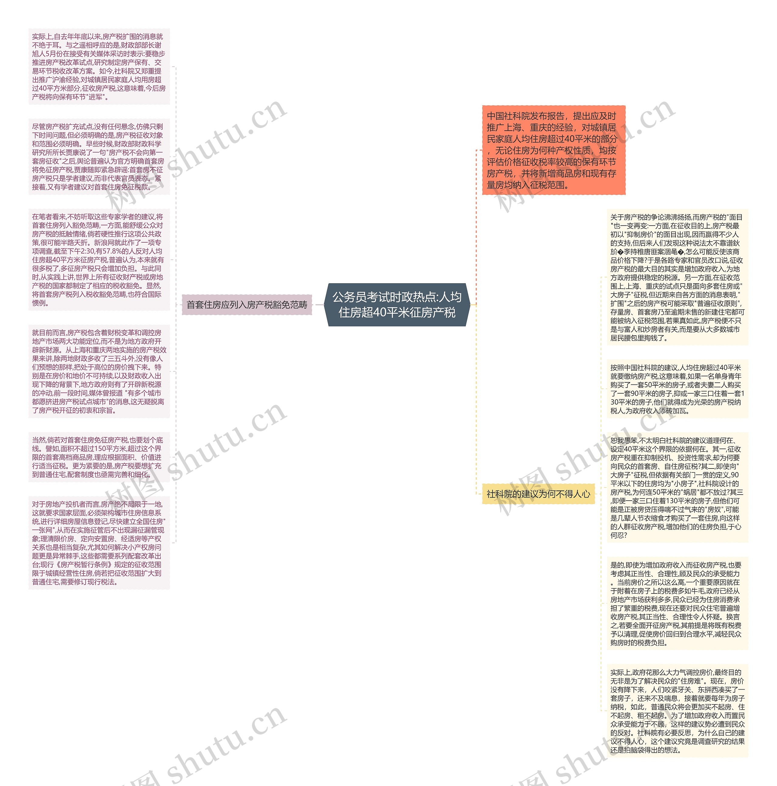 公务员考试时政热点:人均住房超40平米征房产税思维导图