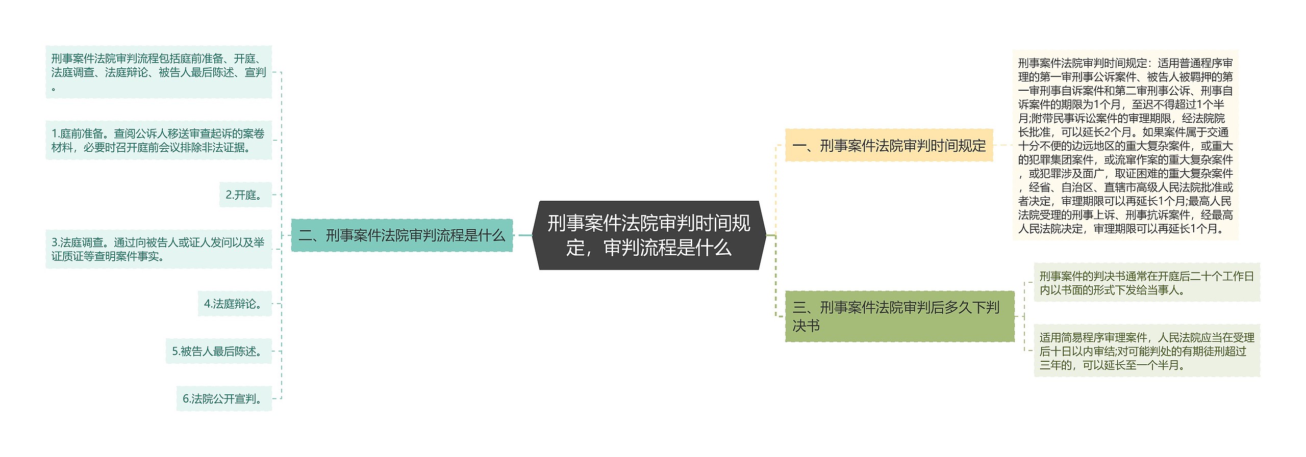 刑事案件法院审判时间规定，审判流程是什么