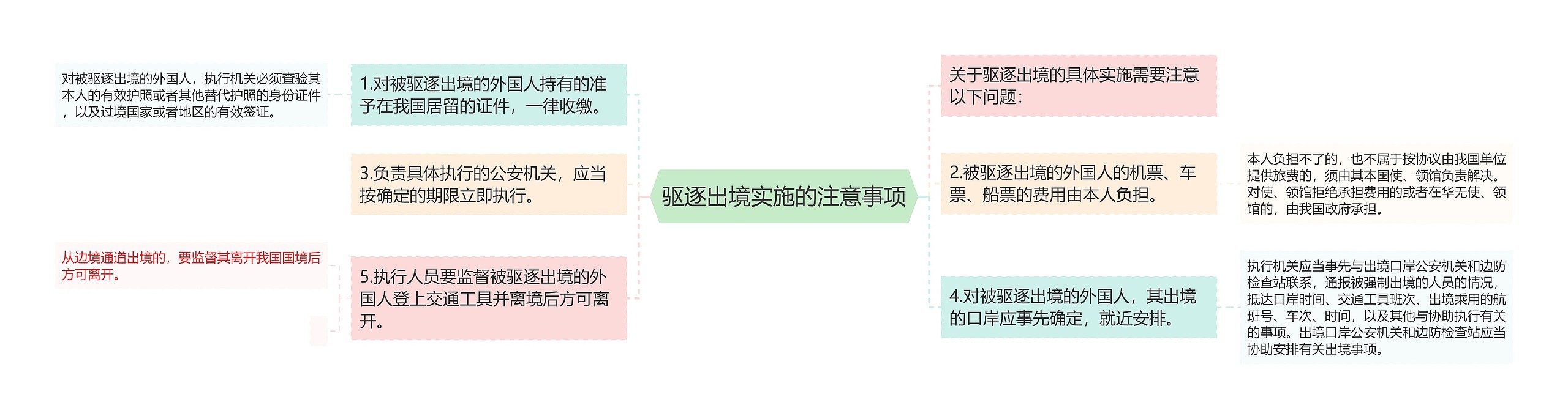 驱逐出境实施的注意事项思维导图