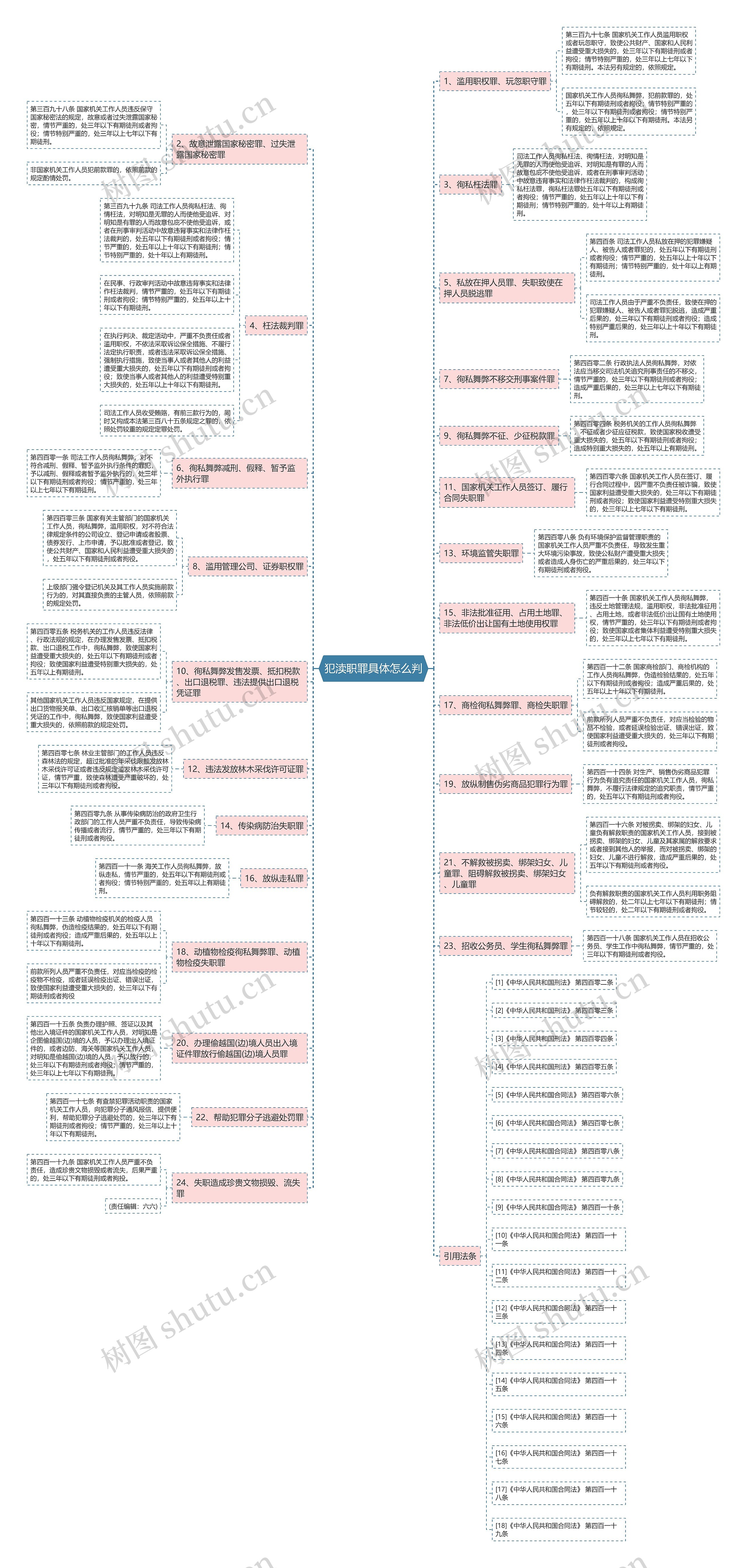 犯渎职罪具体怎么判思维导图