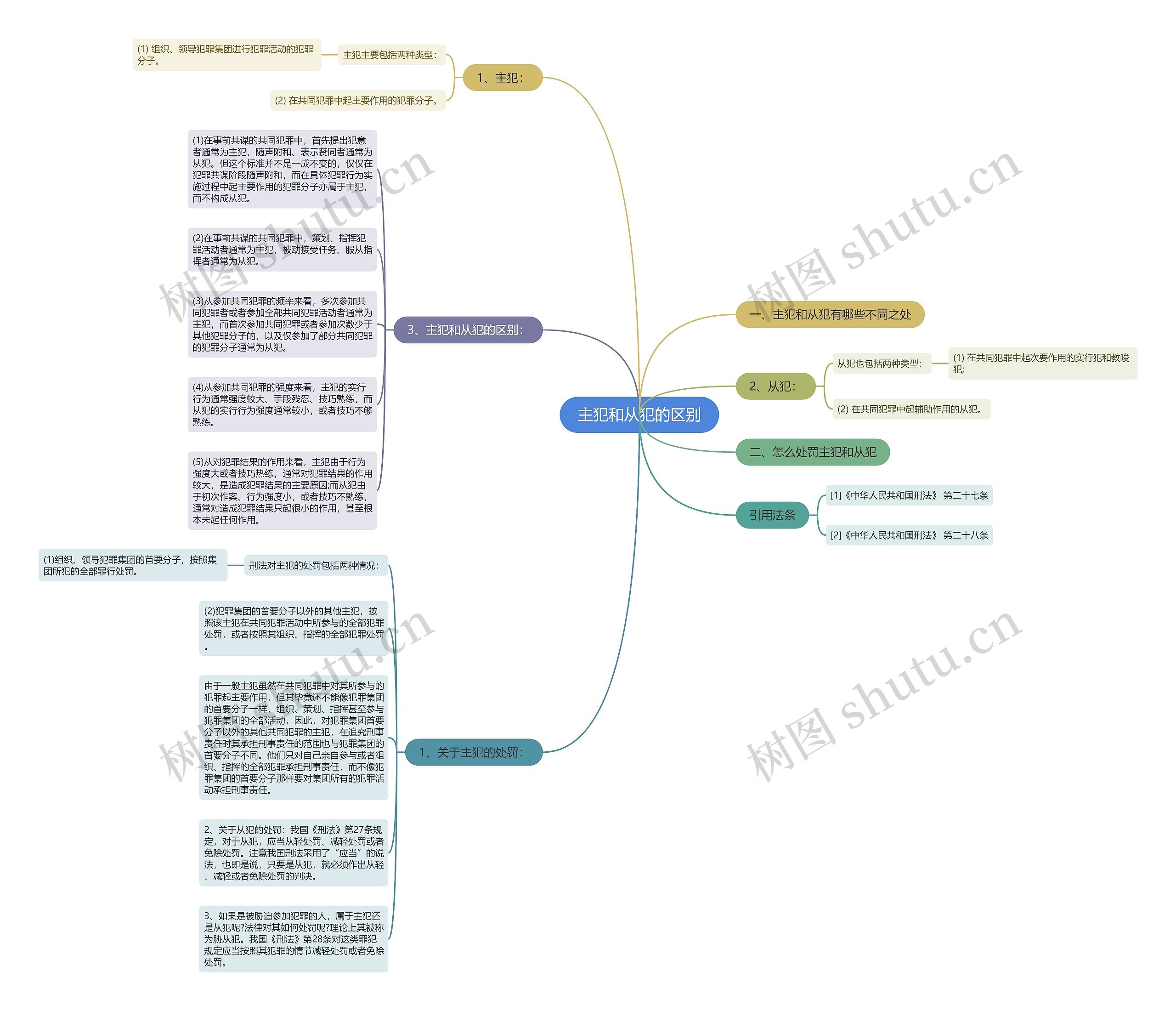 主犯和从犯的区别思维导图