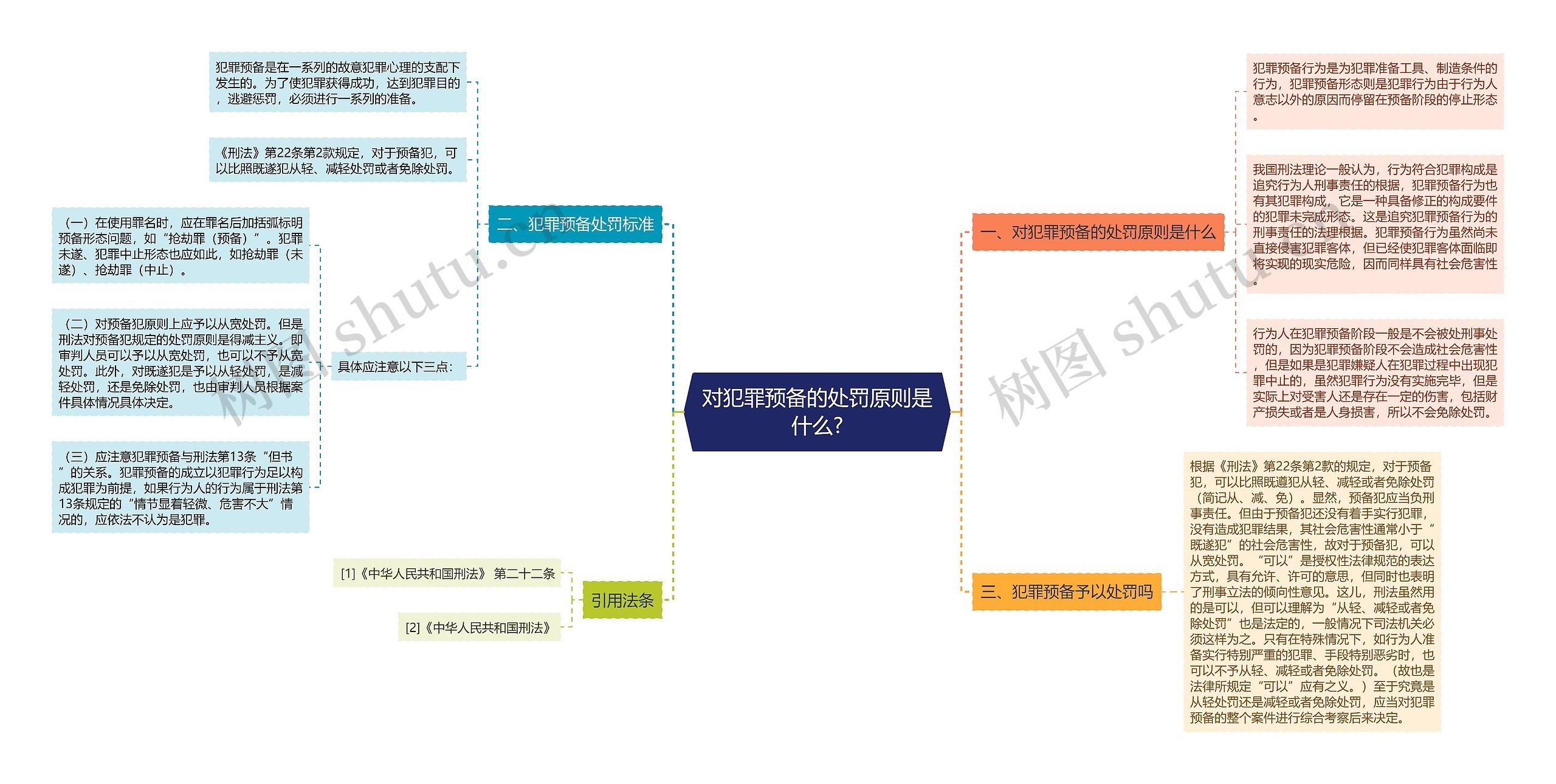 对犯罪预备的处罚原则是什么?思维导图