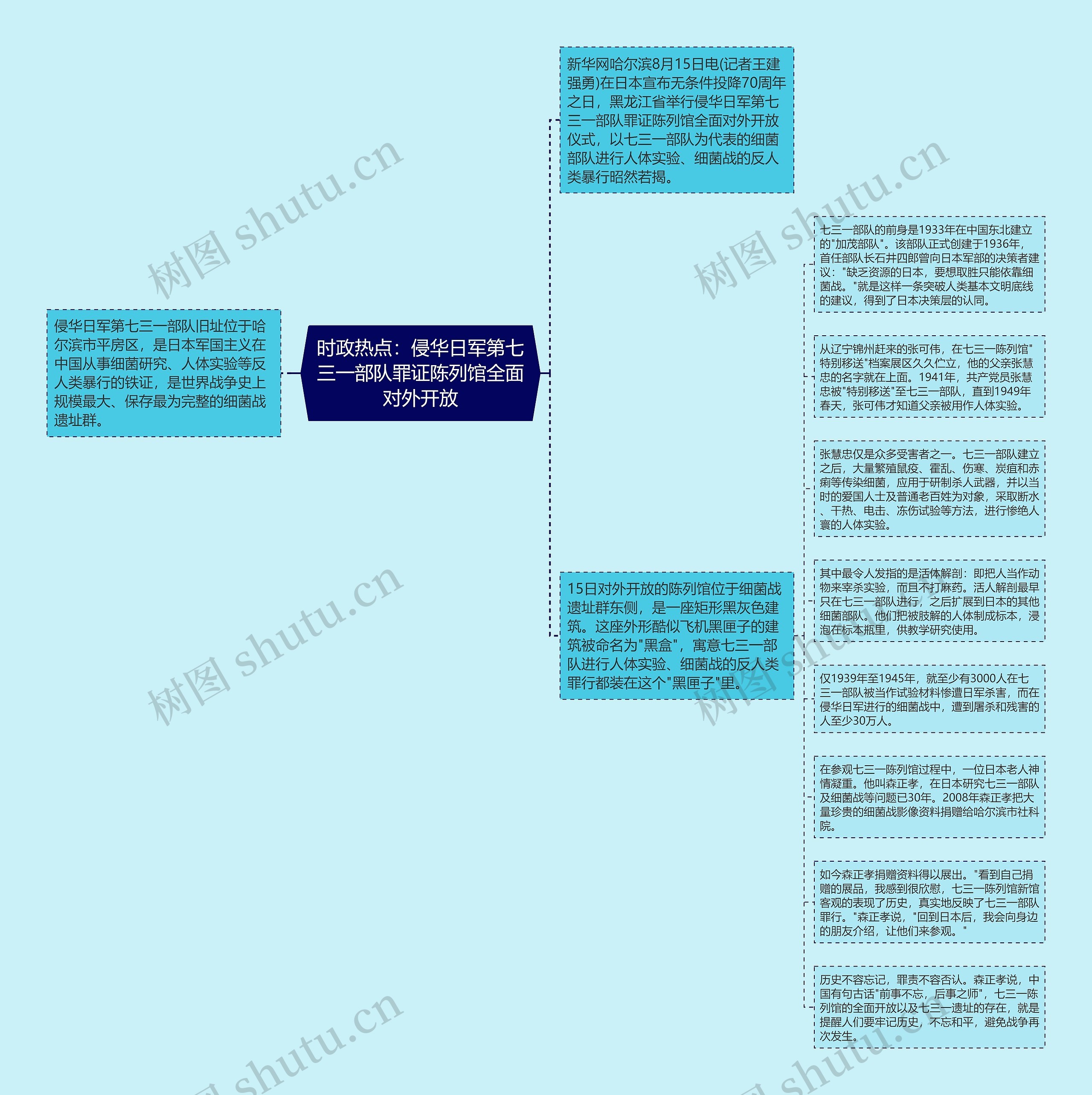 时政热点：侵华日军第七三一部队罪证陈列馆全面对外开放思维导图