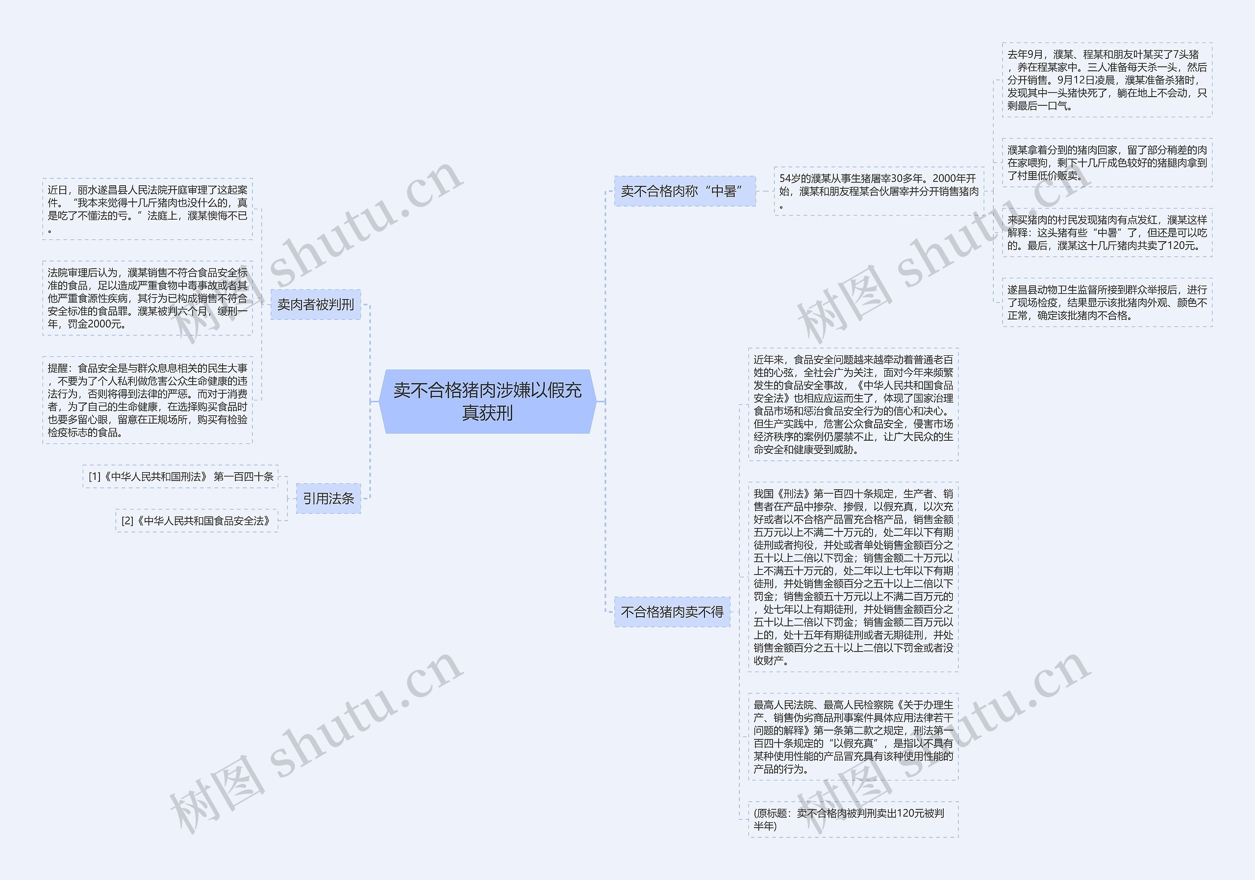 卖不合格猪肉涉嫌以假充真获刑思维导图