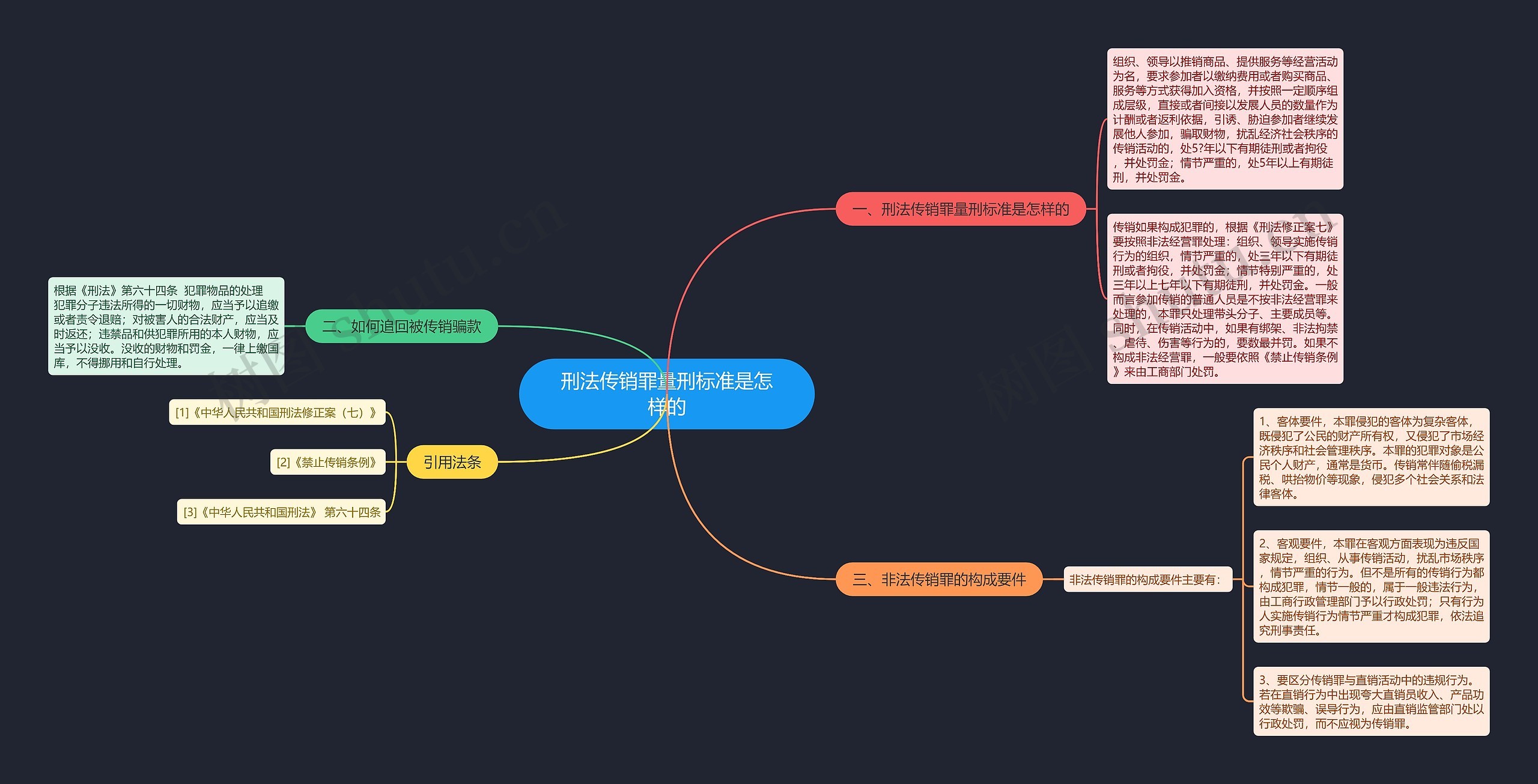 刑法传销罪量刑标准是怎样的思维导图