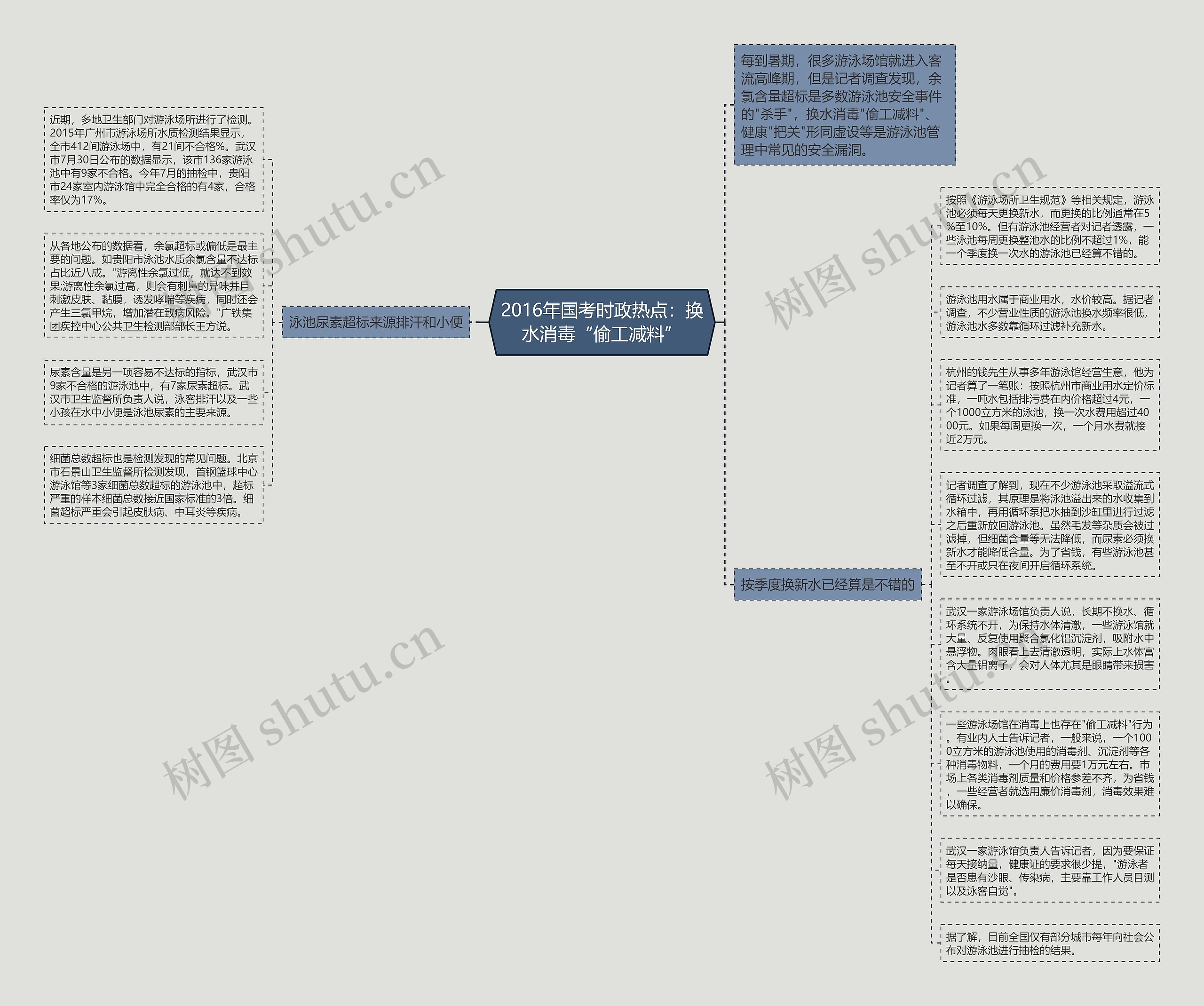 2016年国考时政热点：换水消毒“偷工减料”思维导图