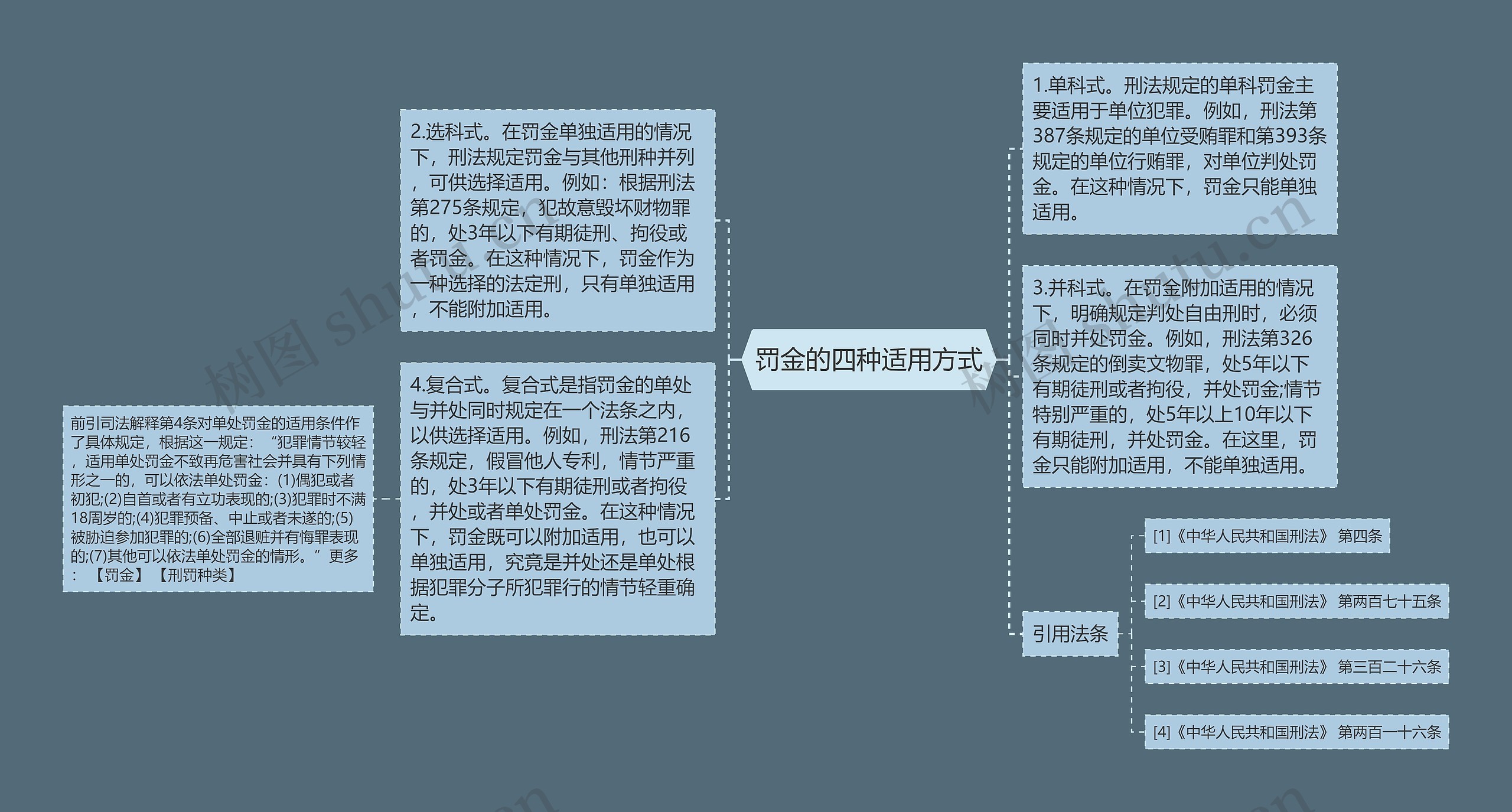 罚金的四种适用方式思维导图