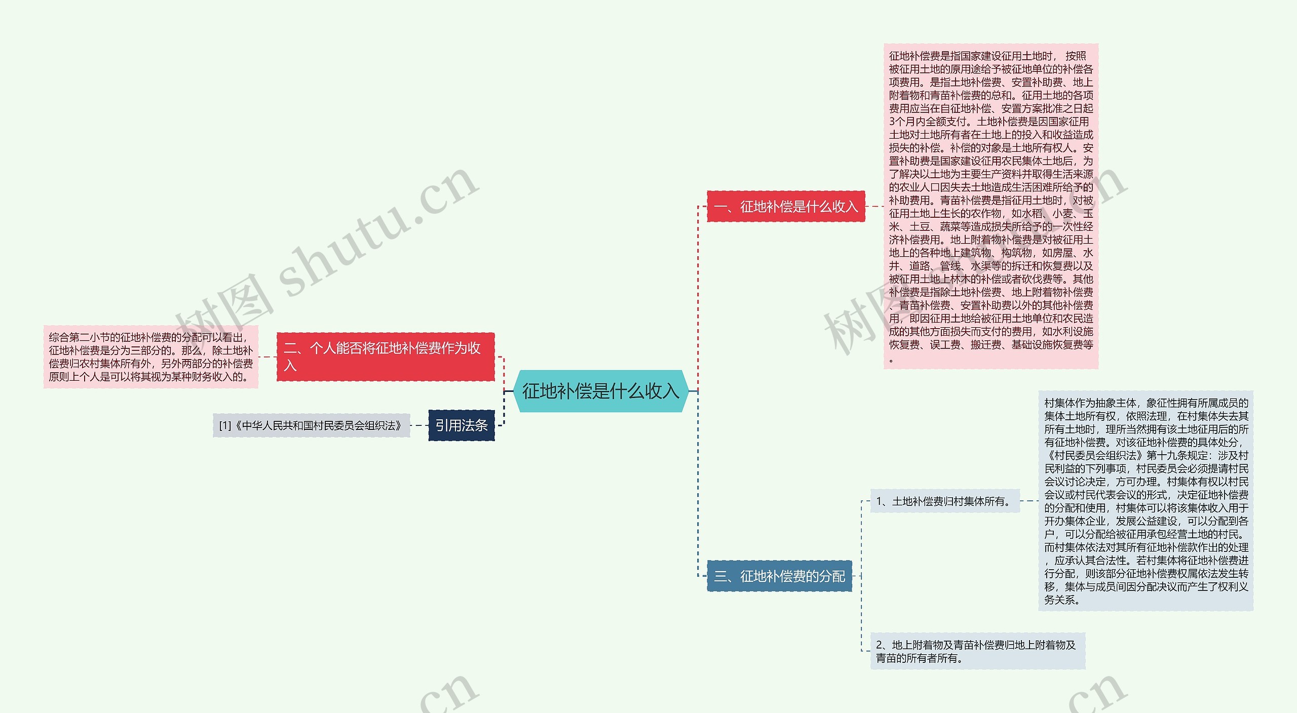 征地补偿是什么收入思维导图