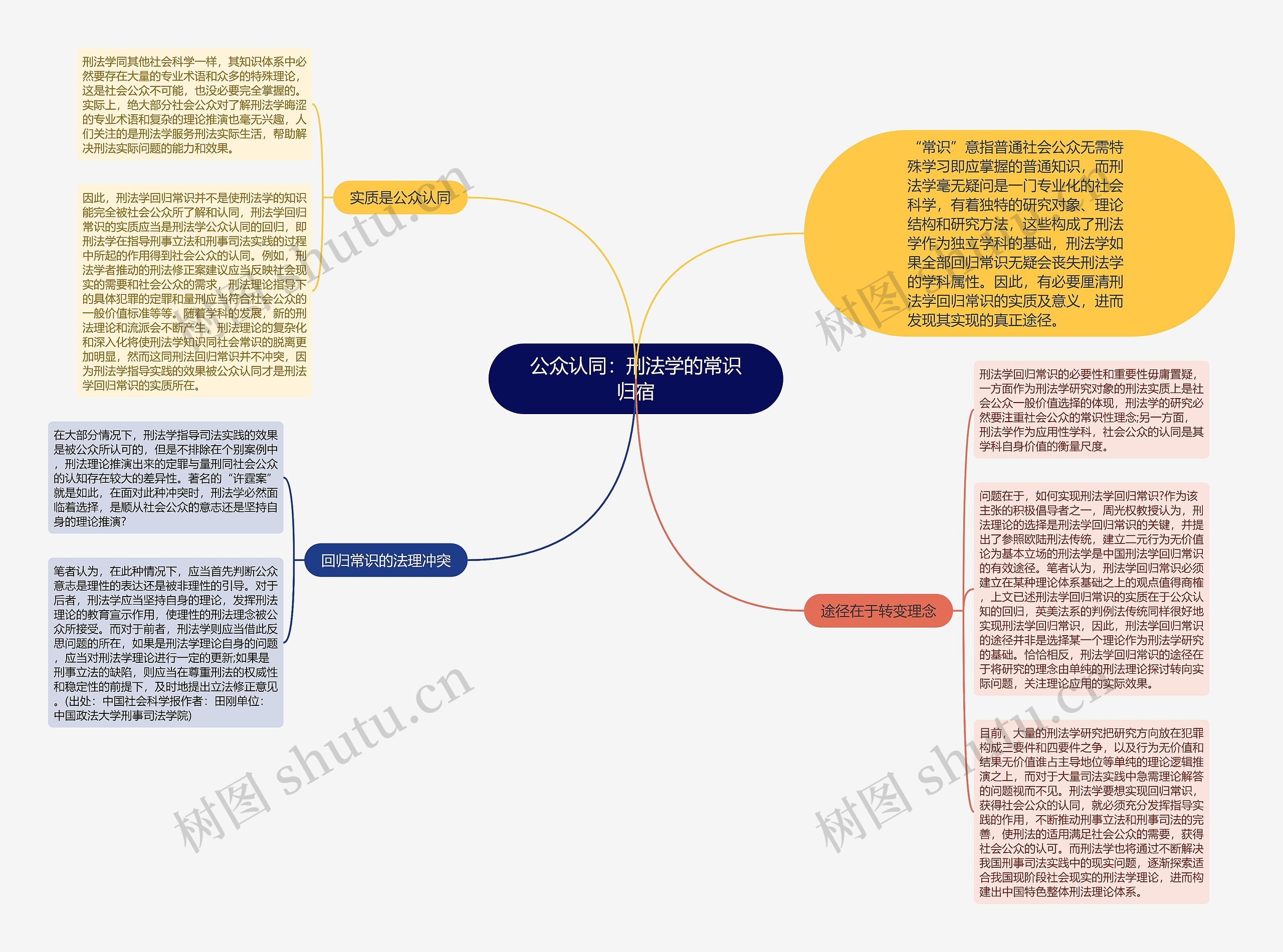 公众认同：刑法学的常识归宿思维导图