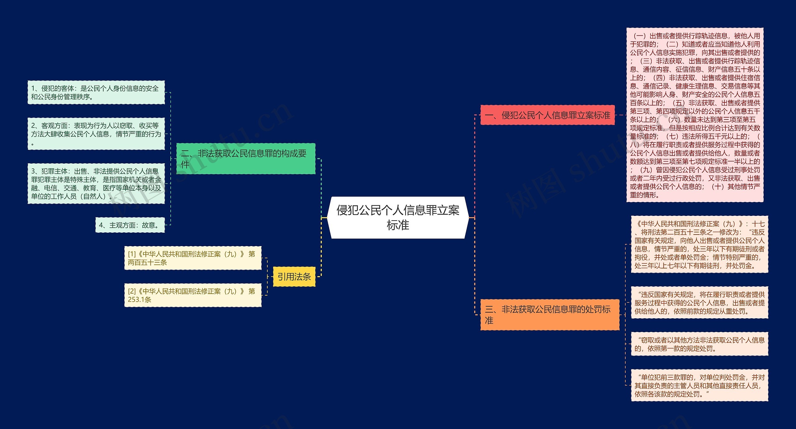 侵犯公民个人信息罪立案标准思维导图