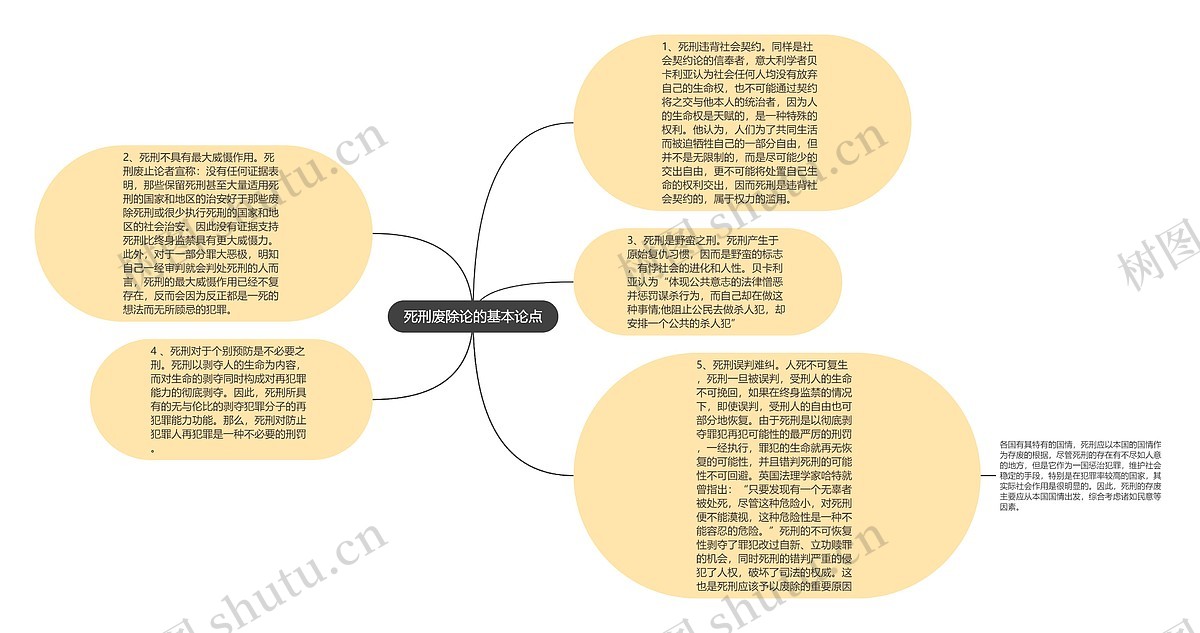 死刑废除论的基本论点思维导图_编号p8934405-TreeMind树图
