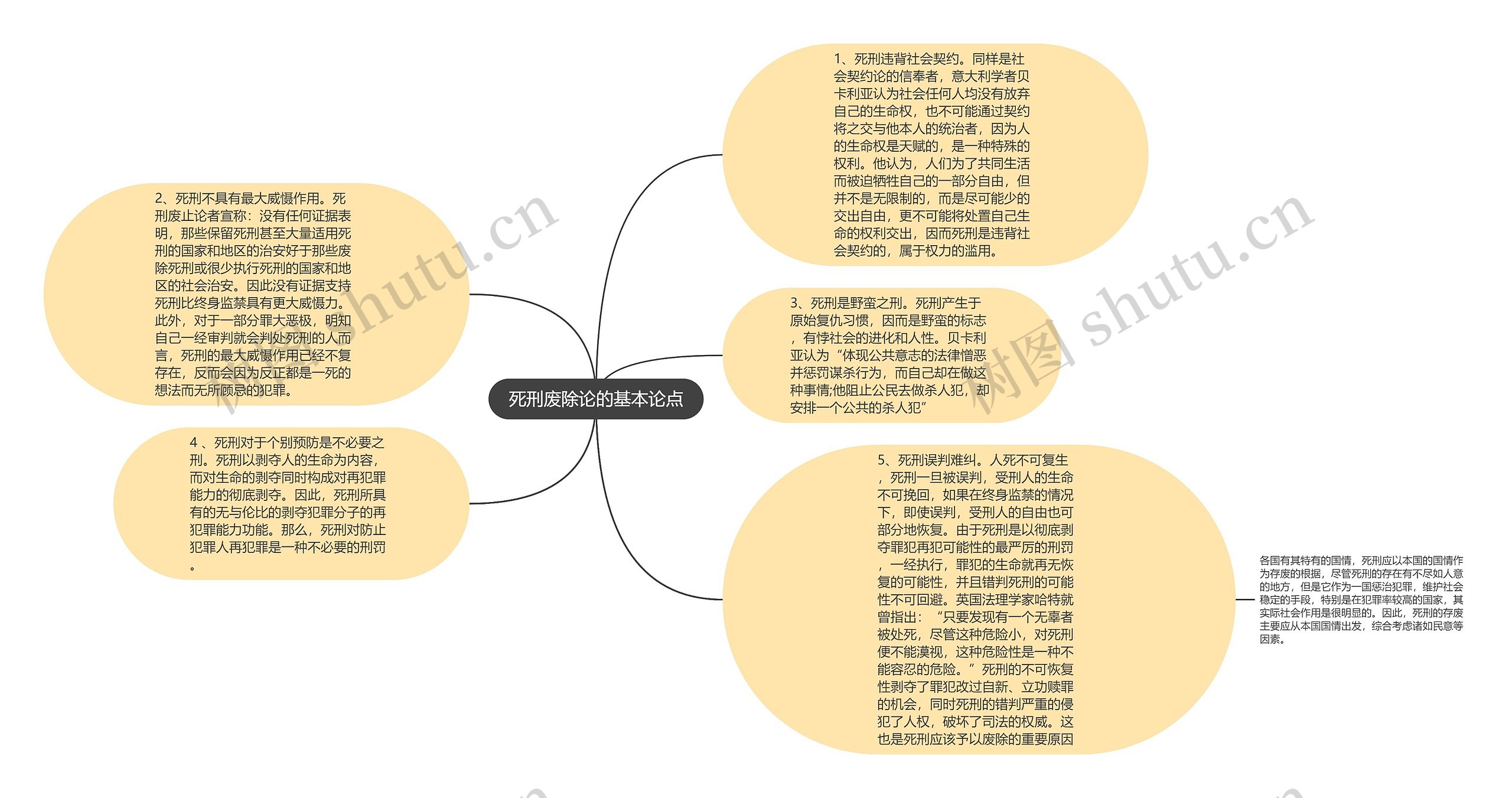 死刑废除论的基本论点思维导图