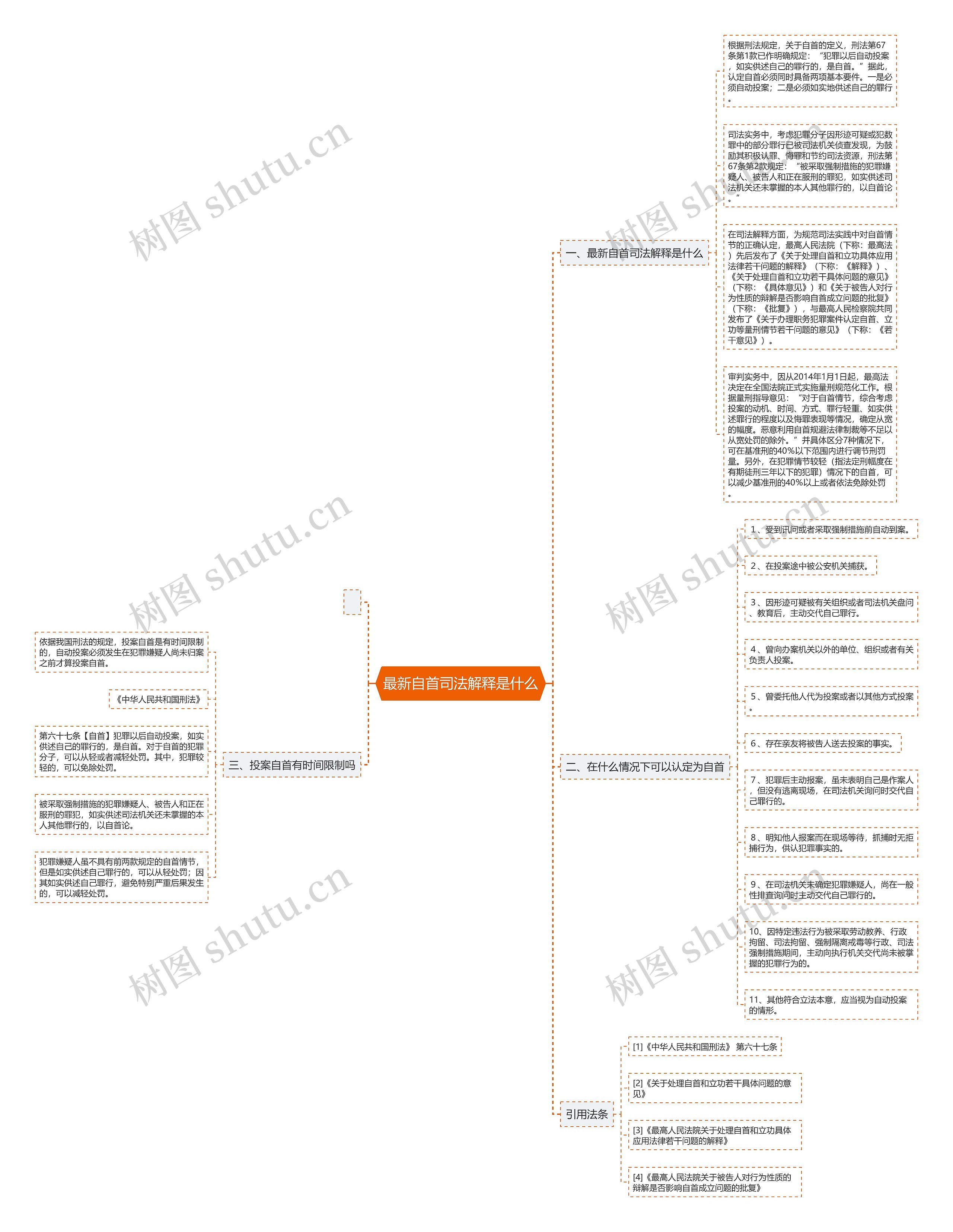 最新自首司法解释是什么思维导图